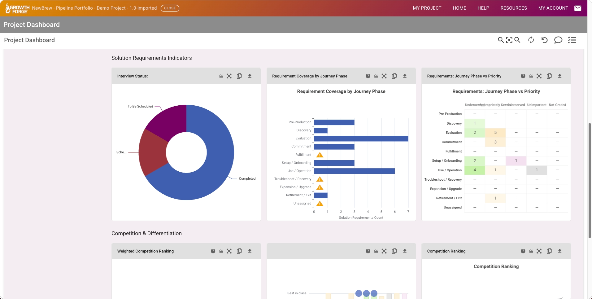 Growth Forge Project Dashboard: The project analytics summary charts across dimensions