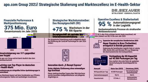 apo.com Group Umsatzentwicklung 2025