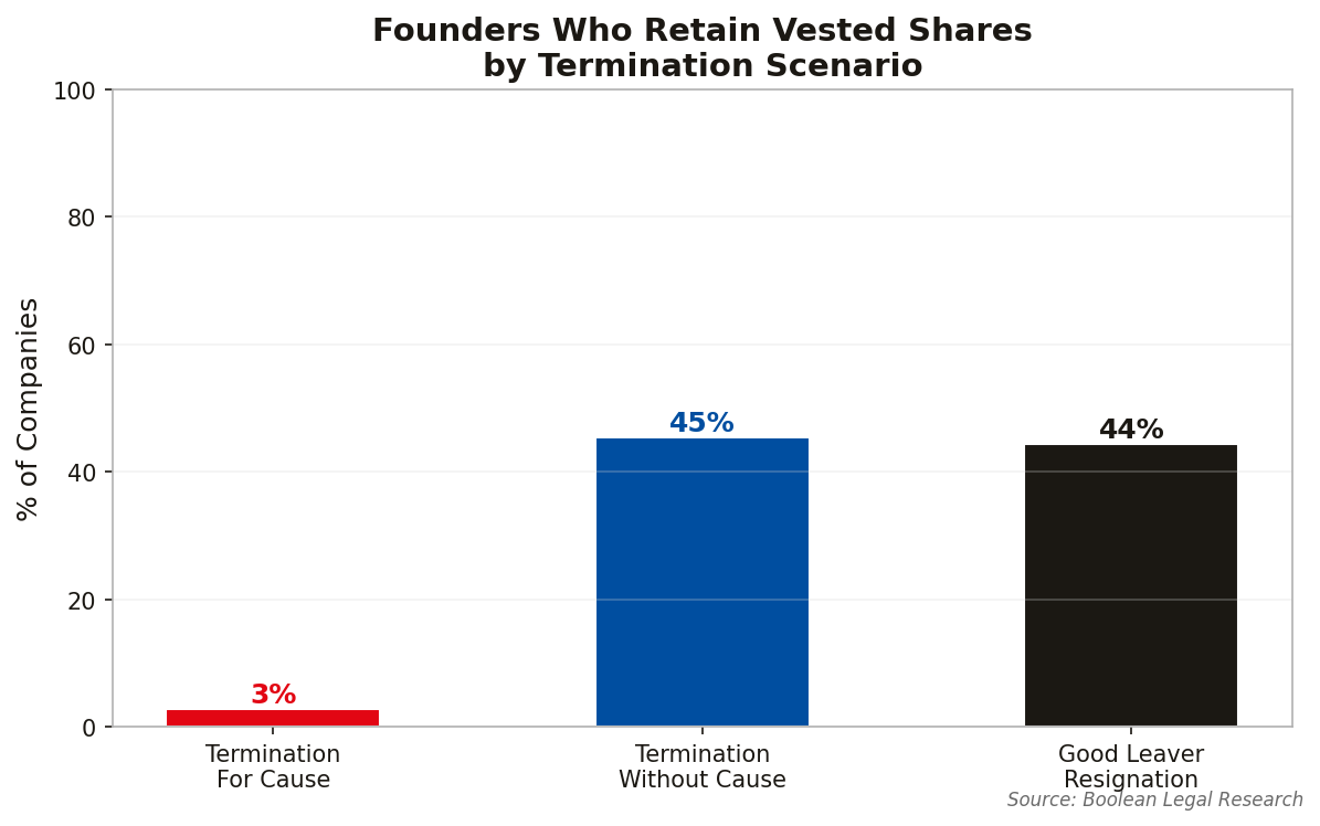 Founders Who Retain Vested Shares by Termination Scenario