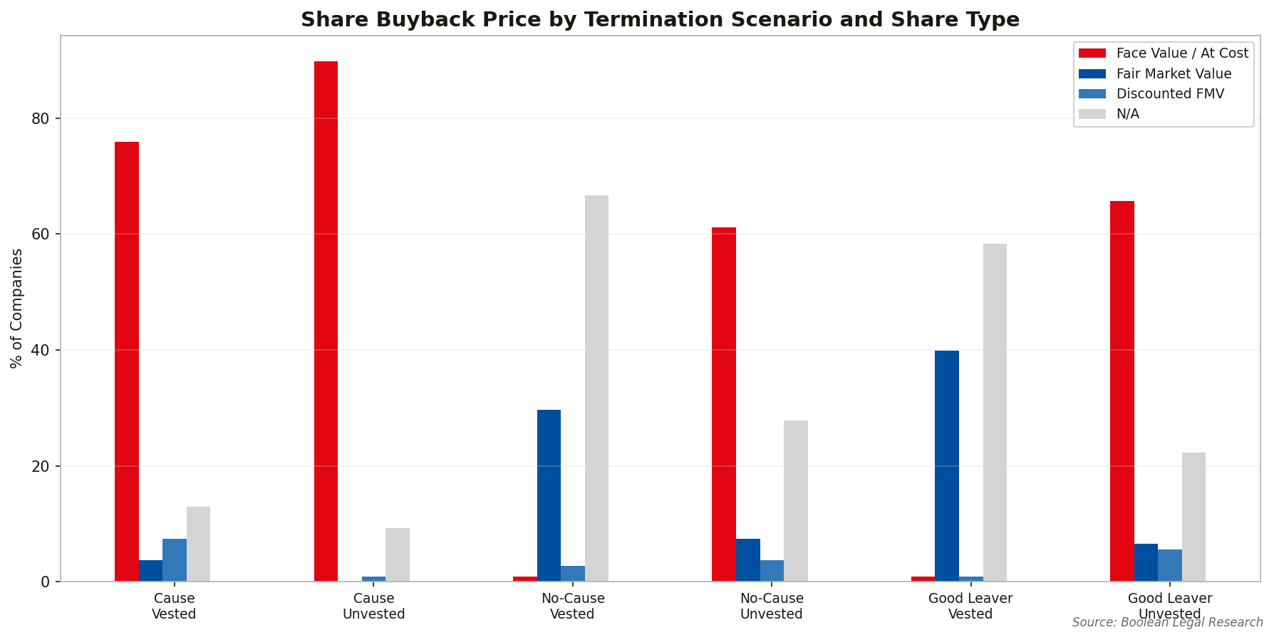 Share Buyback Price by Termination Scenario and Share Type