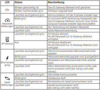 Grafik und Beschreibung der LEDs für die Fehlerbehebung für das Enphase IQ Gateway Metered 