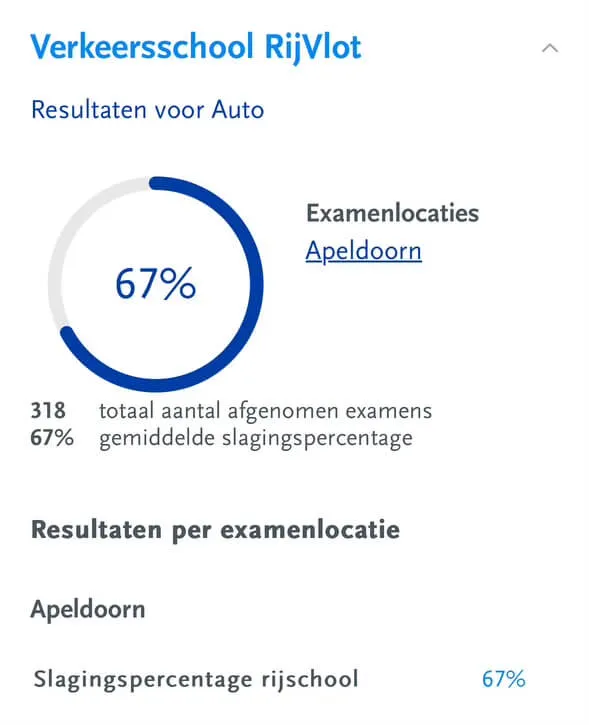 Cbr 67% slagingspercentage