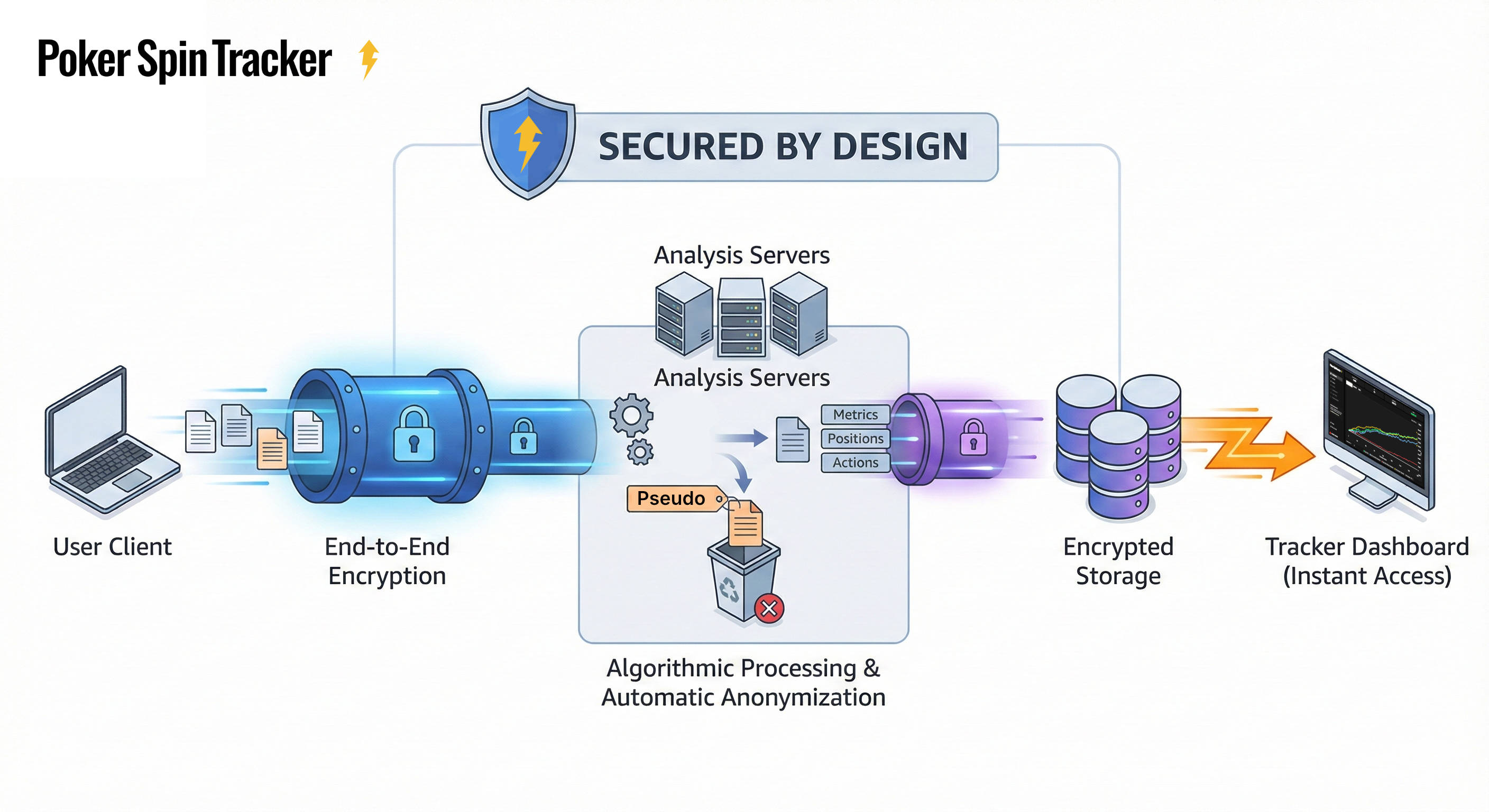 Poker Spin Tracker security process