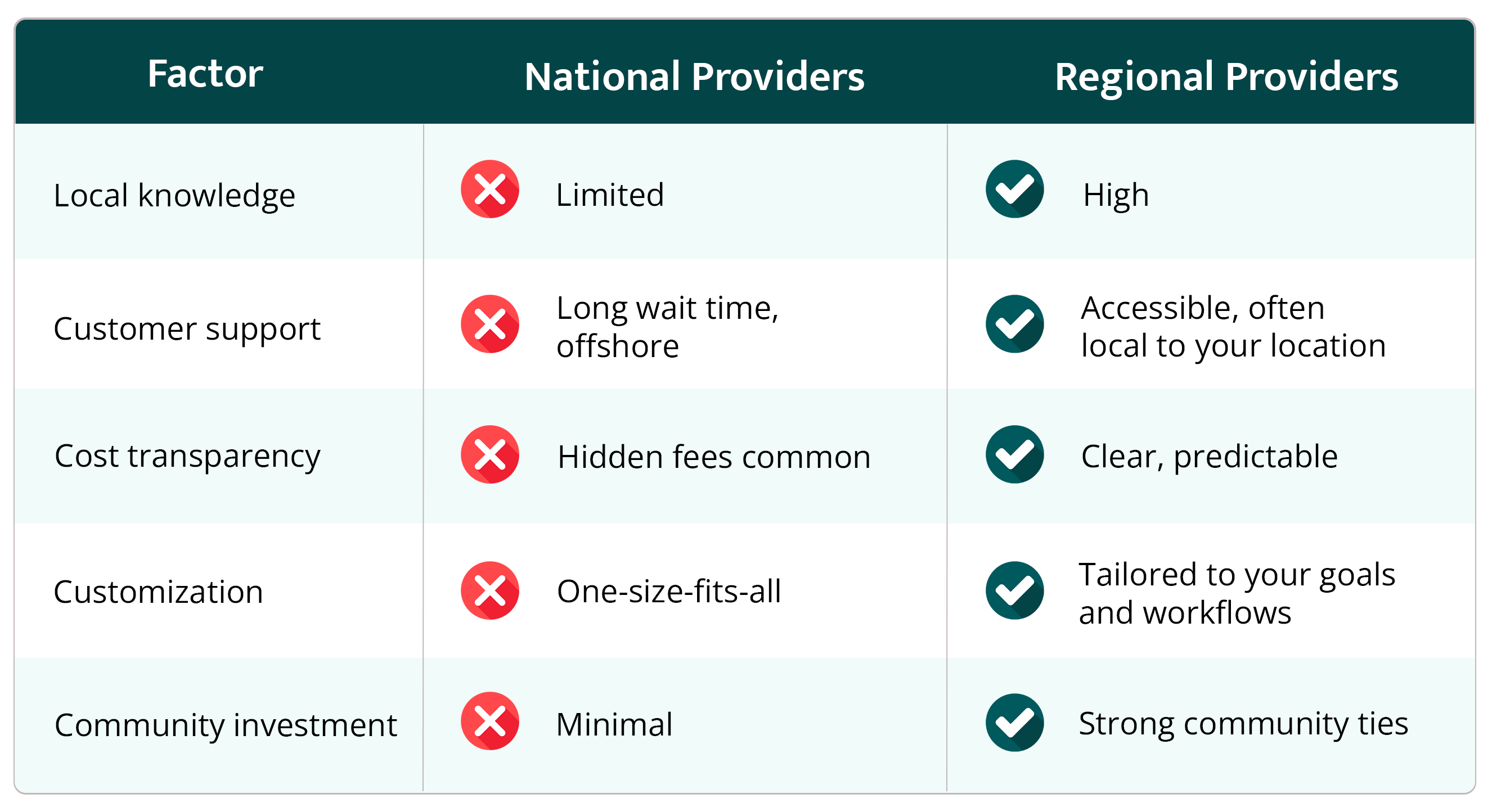 comparison of big voip providers vs local regional voip providers