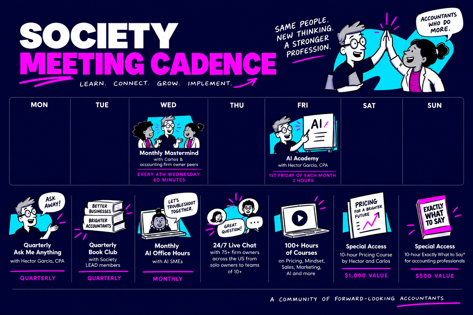 REFRAME Society meeting cadence: monthly mastermind, AI Academy, quarterly AMA and book club, monthly AI office hours, 24/7 chat, and 100+ hours of courses