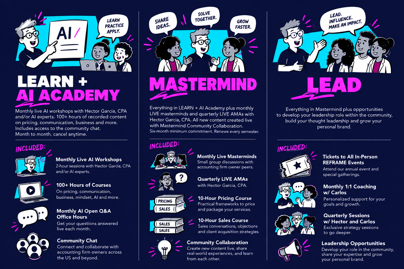 REFRAME Society meeting cadence: monthly mastermind, AI Academy, quarterly AMA and book club, monthly AI office hours, 24/7 chat, and 100+ hours of courses