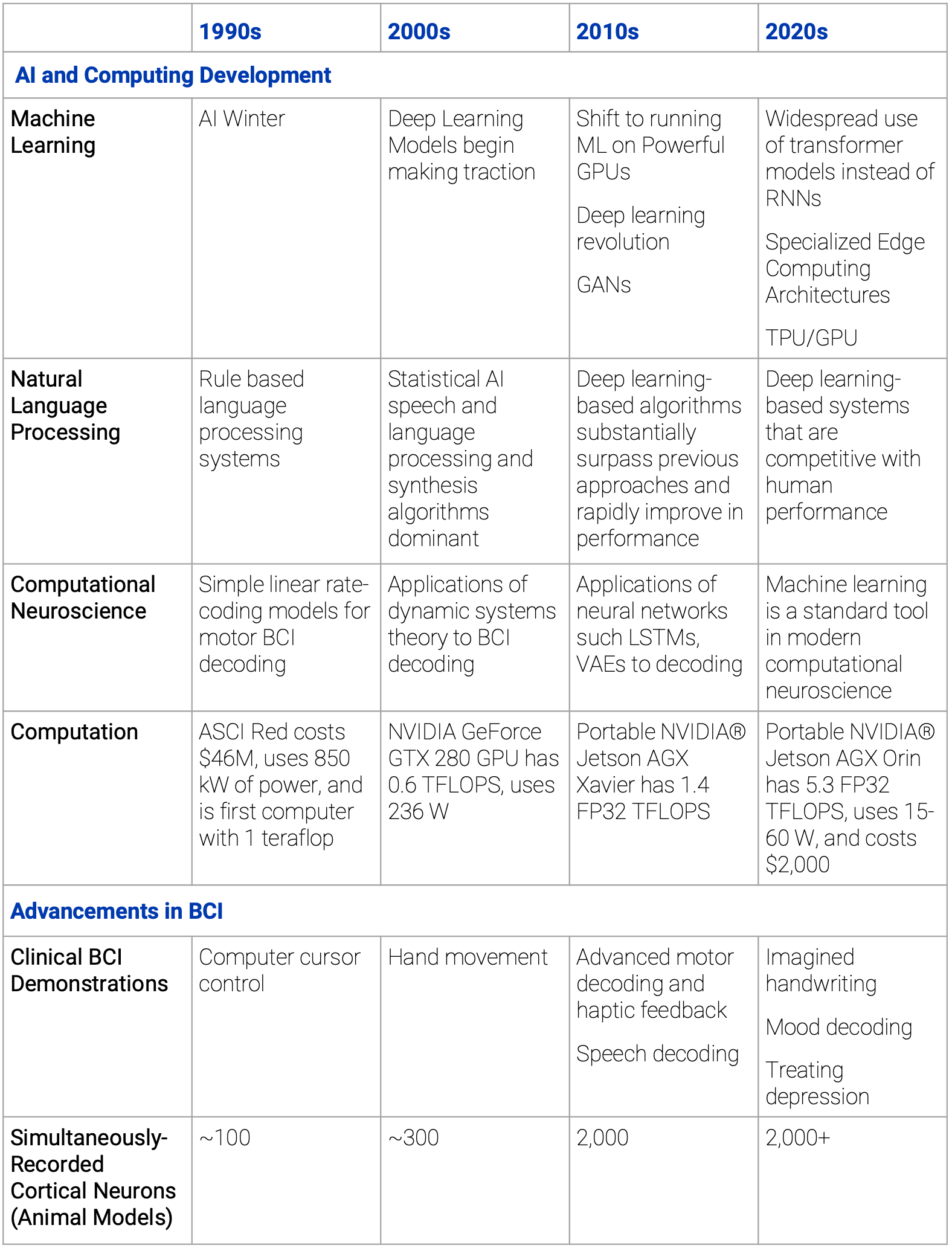 AI and Computing Developments