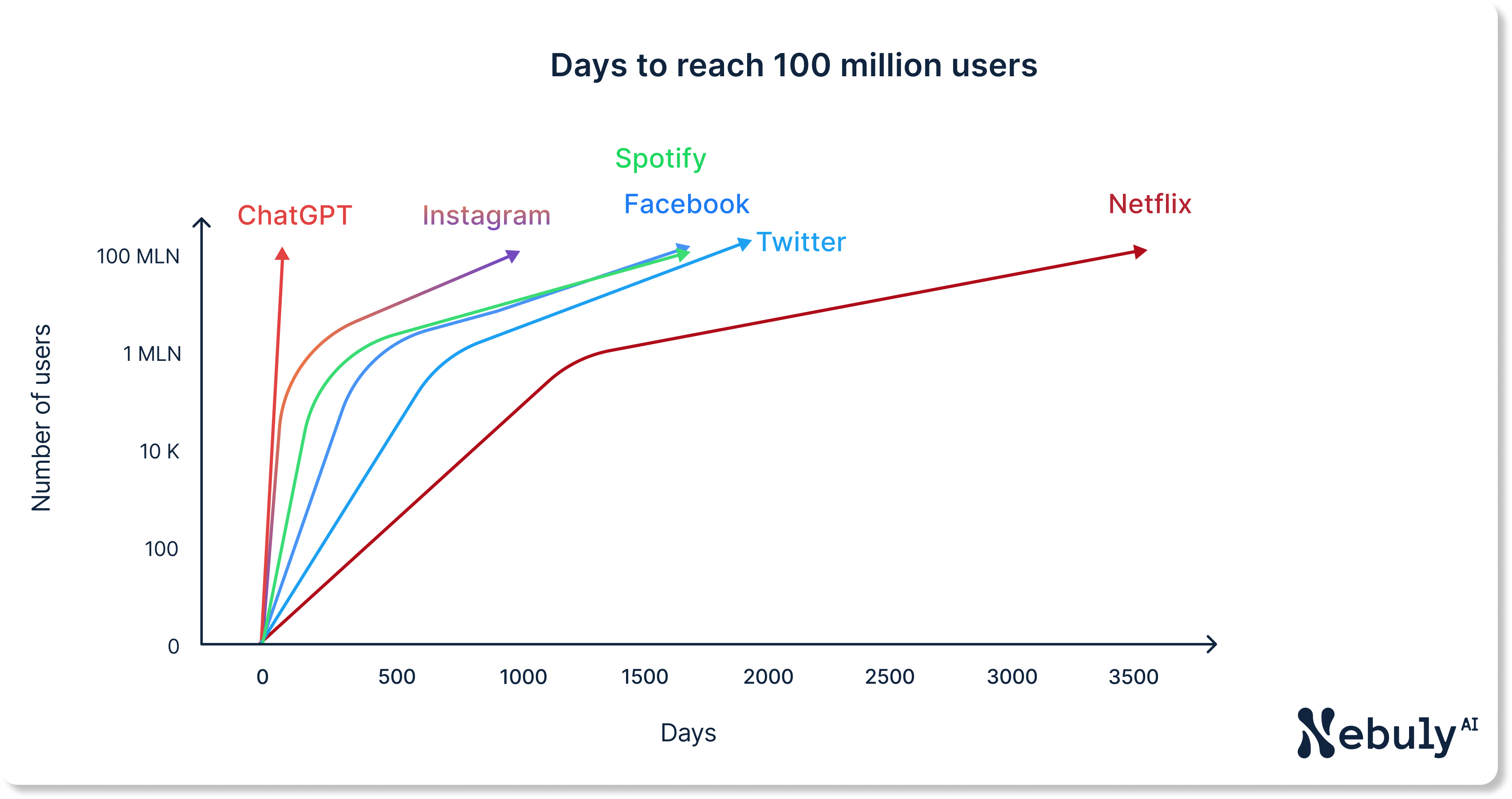 OpenAI ChatGPT days to reach 100 million users