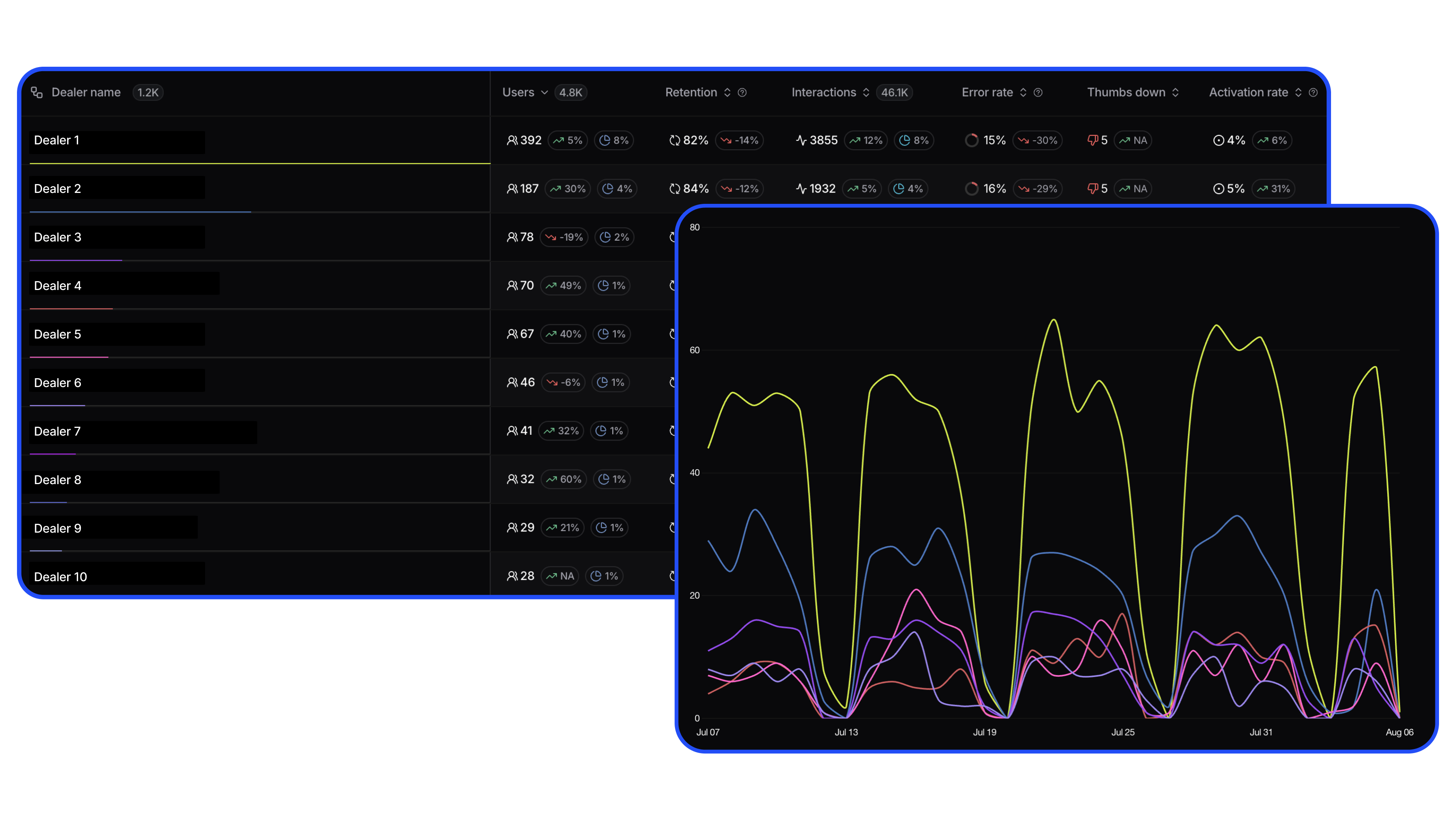 Dealer data