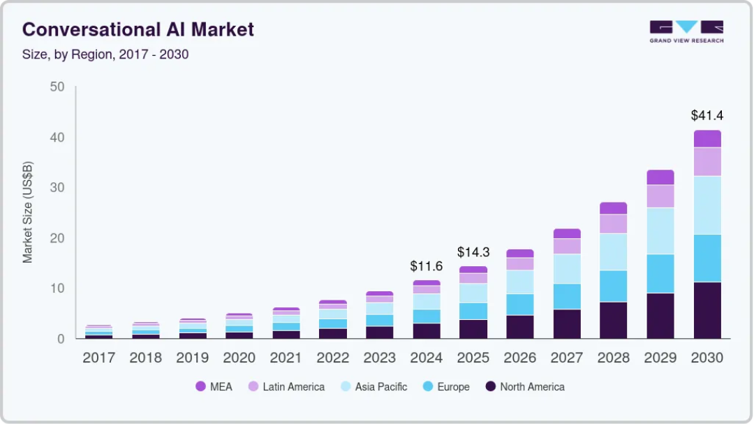 Conversational AI market size by region, and growth forecast (2025-2030)
