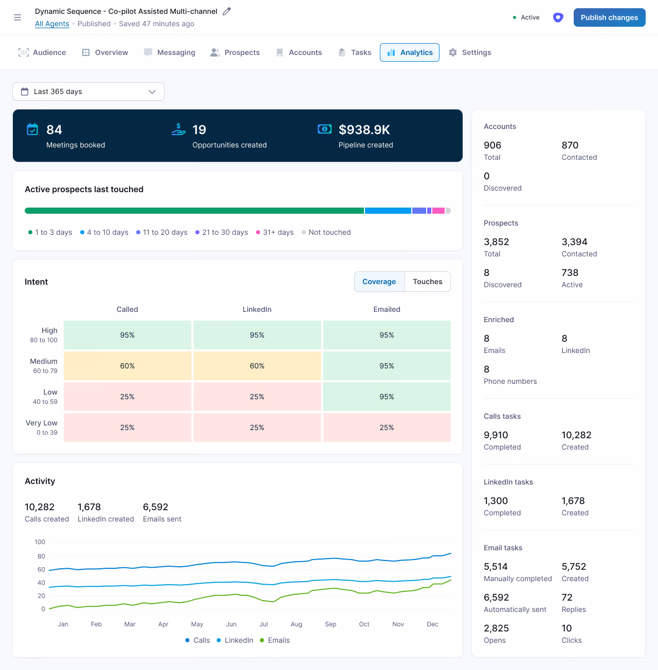 Updated user interface for the Analytics page in Regie.ai's platform.
