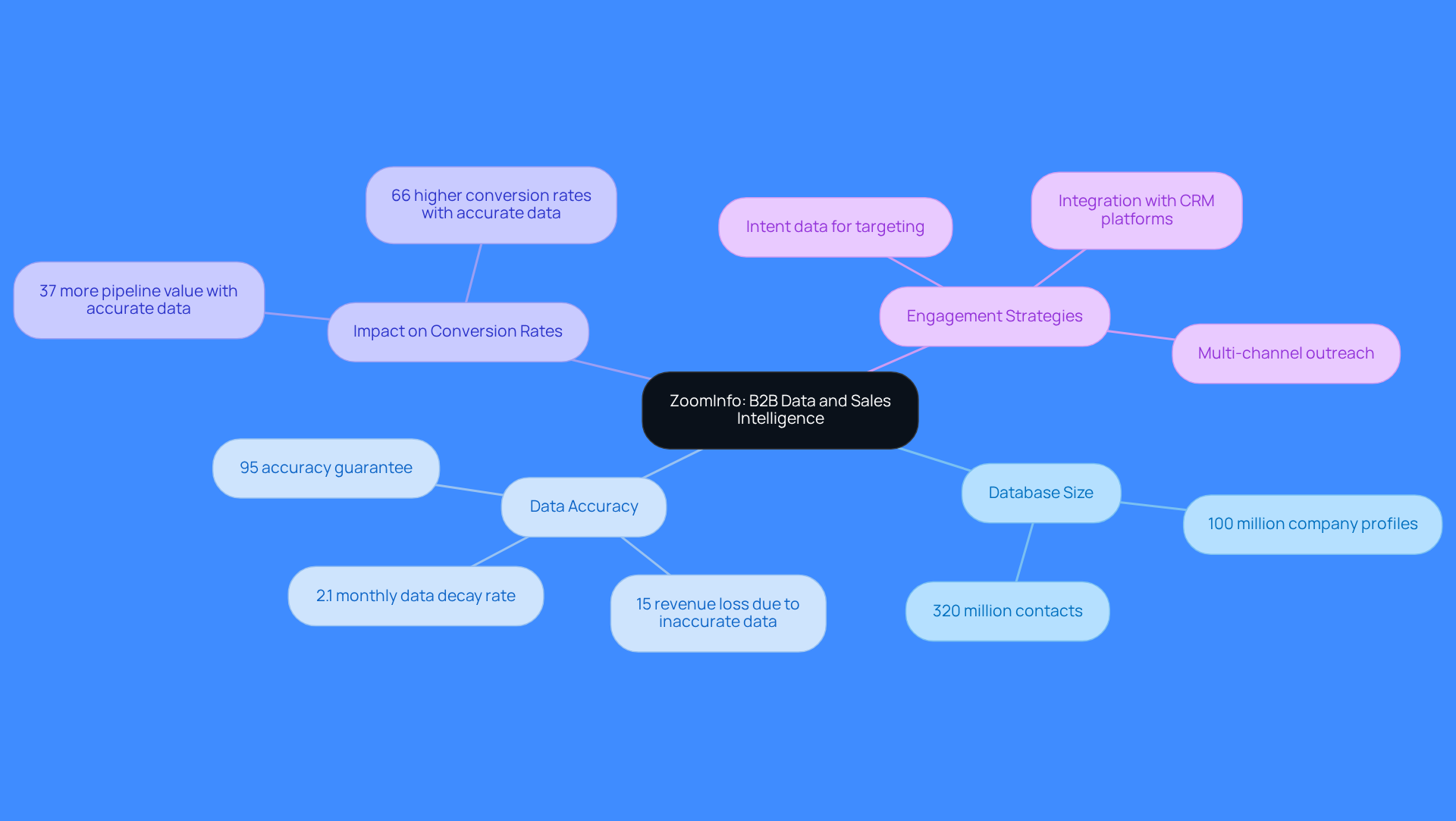 The central node represents ZoomInfo, while the branches show its key features and benefits. Each sub-branch provides more detail, helping you understand how ZoomInfo enhances B2B sales intelligence. The central node represents ZoomInfo, while the branches show its key features and benefits. Each sub-branch provides more detail, helping you understand how ZoomInfo enhances B2B sales intelligence.