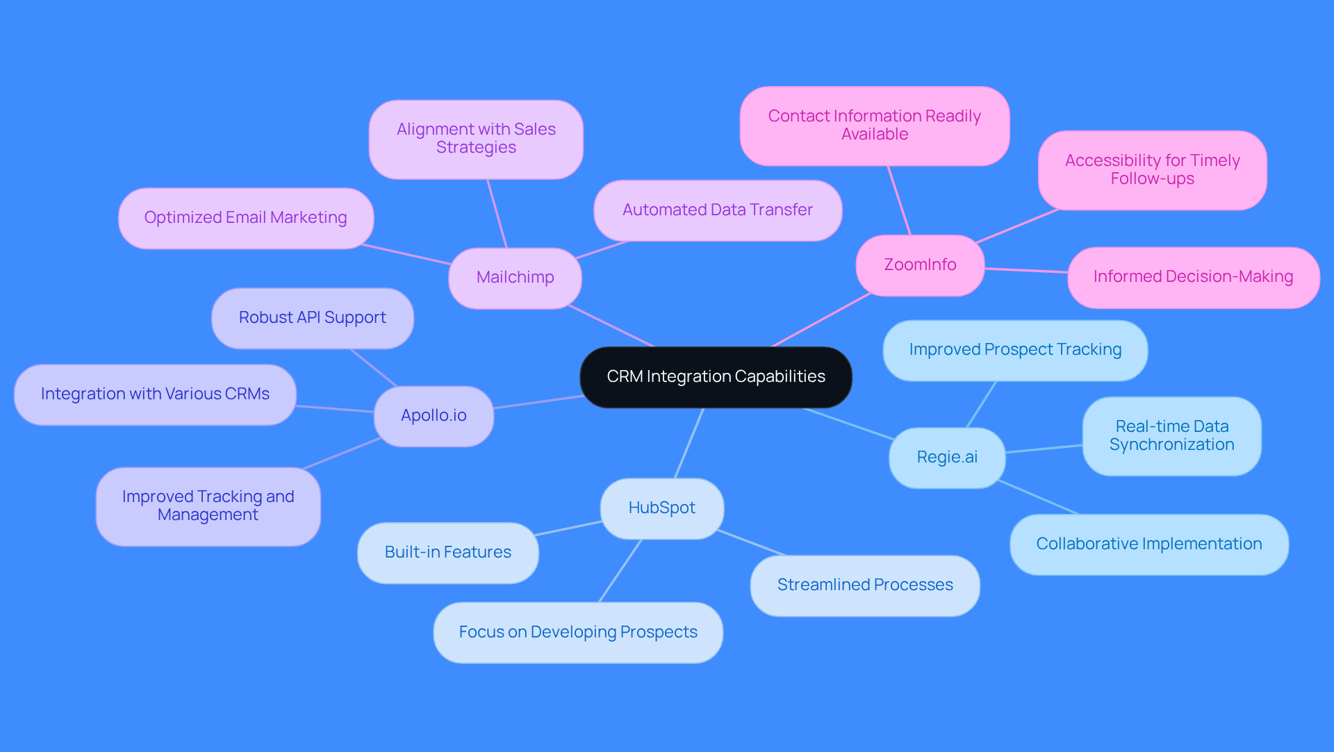 The central node represents the main topic of CRM integration, while each branch shows a different CRM system and its unique features. Follow the branches to understand how each system enhances lead generation and prospect management. The central node represents the main topic of CRM integration, while each branch shows a different CRM system and its unique features. Follow the branches to understand how each system enhances lead generation and prospect management.