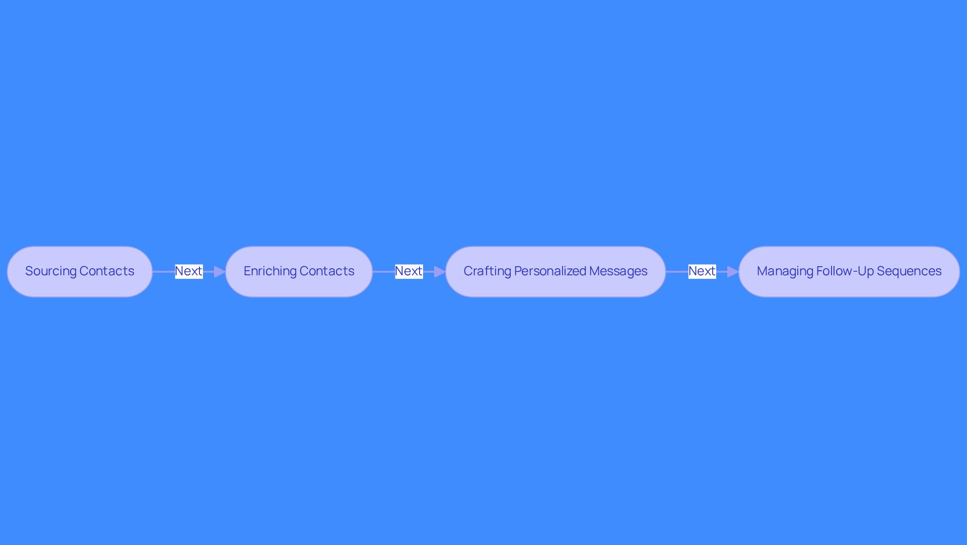 Each box represents a step in the sales outreach process. Follow the arrows to see how tasks are automated and how they work together to enhance sales engagement.
