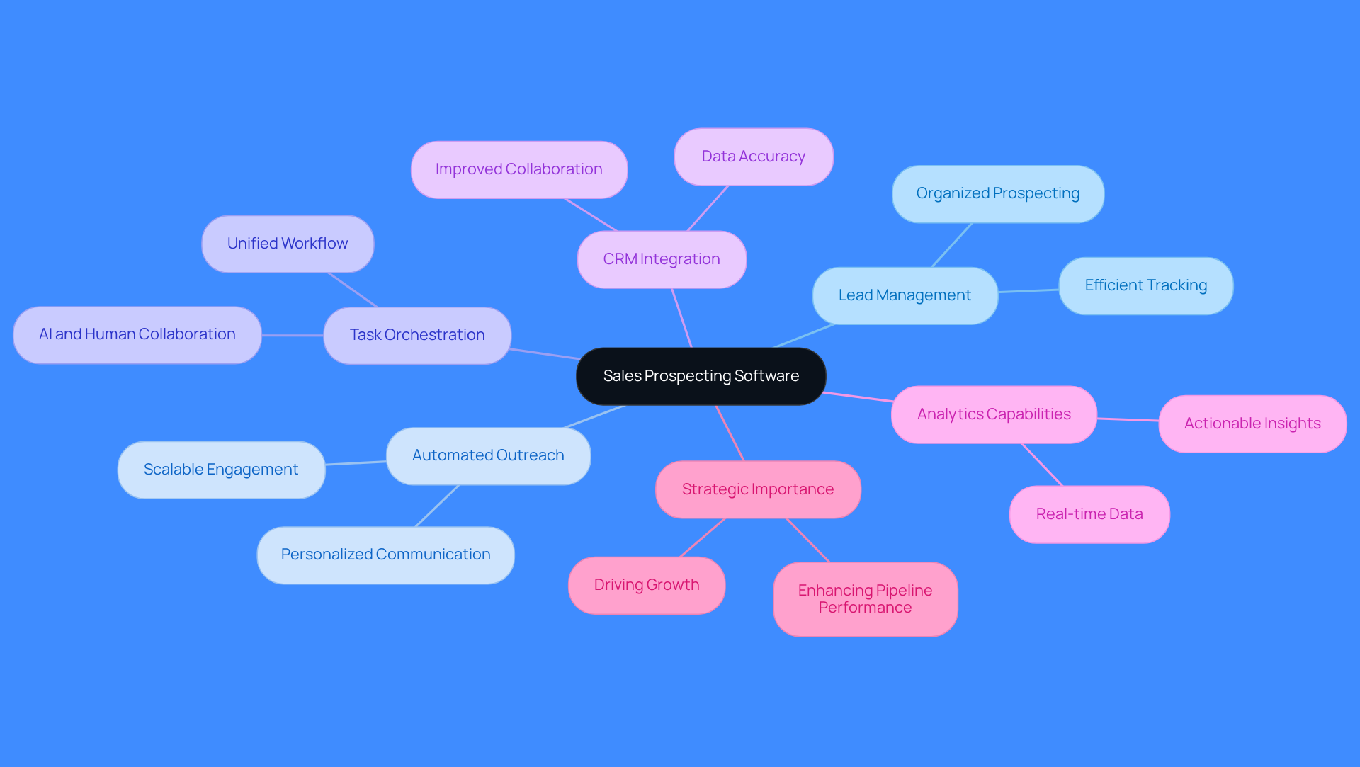 The central node represents the software itself, while the branches show its key features. Each feature can have additional details that explain how it contributes to sales efficiency and effectiveness.