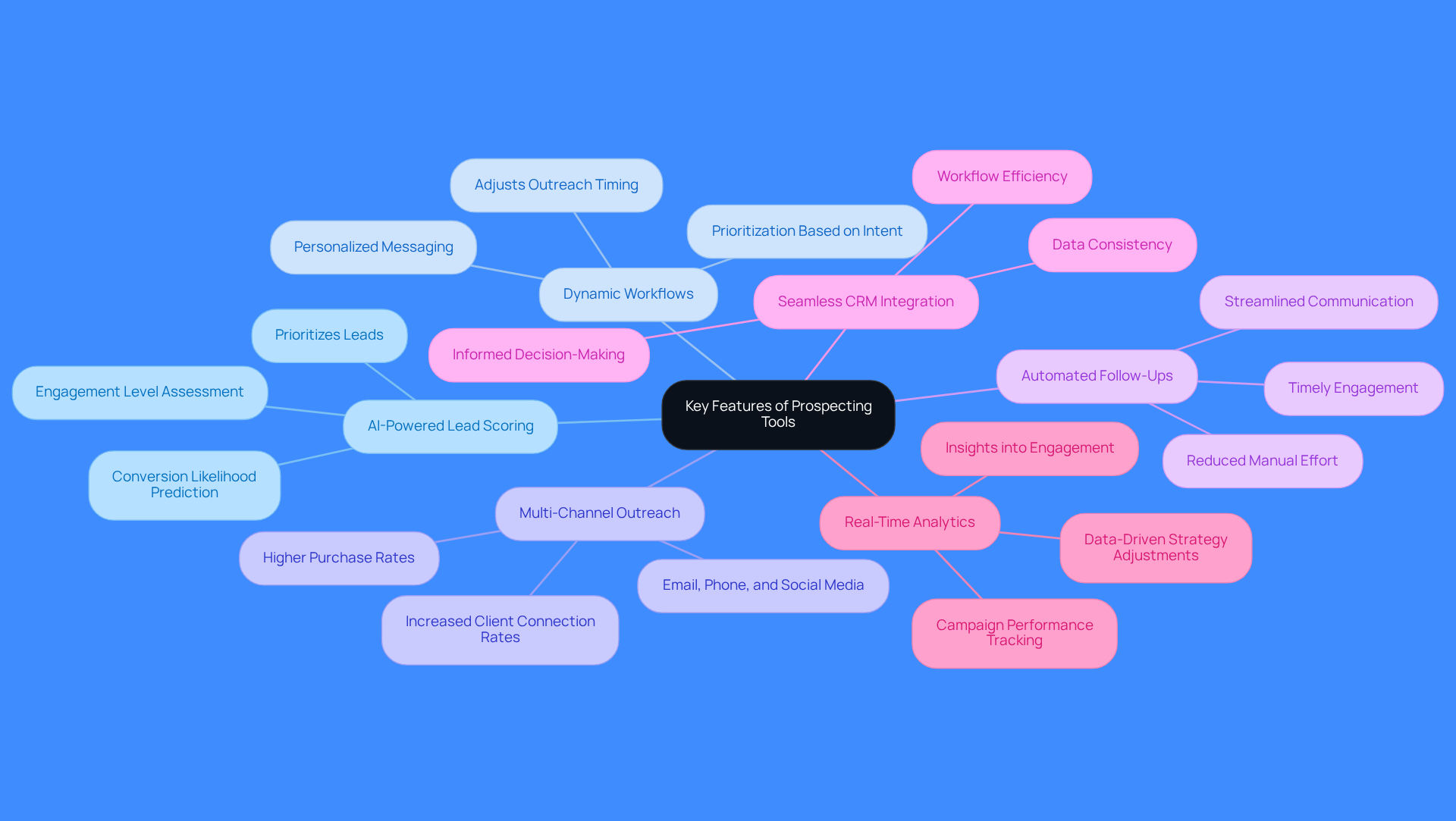 The central node represents the main topic, while the branches show different features of prospecting tools. Each feature connects to its benefits, illustrating how they work together to improve sales efficiency.