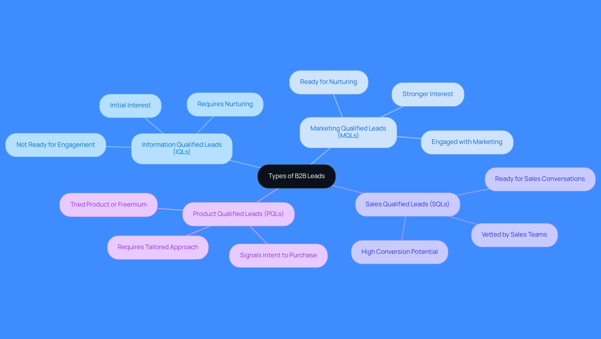 The central node represents the main topic of B2B leads, while the branches show the different types of leads. Each type has its own characteristics that are important for marketing strategies. Follow the branches to understand how each lead type is defined. The central node represents the main topic of B2B leads, while the branches show the different types of leads. Each type has its own characteristics that are important for marketing strategies. Follow the branches to understand how each lead type is defined.