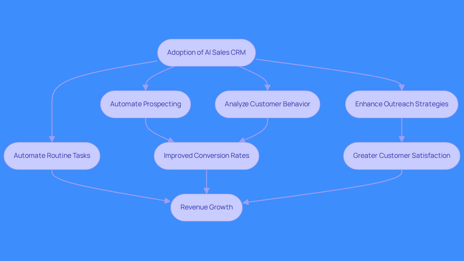 Follow the arrows to see how businesses implement AI sales CRM systems and the benefits they gain at each step. Each box represents a key action or outcome in the process. Follow the arrows to see how businesses implement AI sales CRM systems and the benefits they gain at each step. Each box represents a key action or outcome in the process.