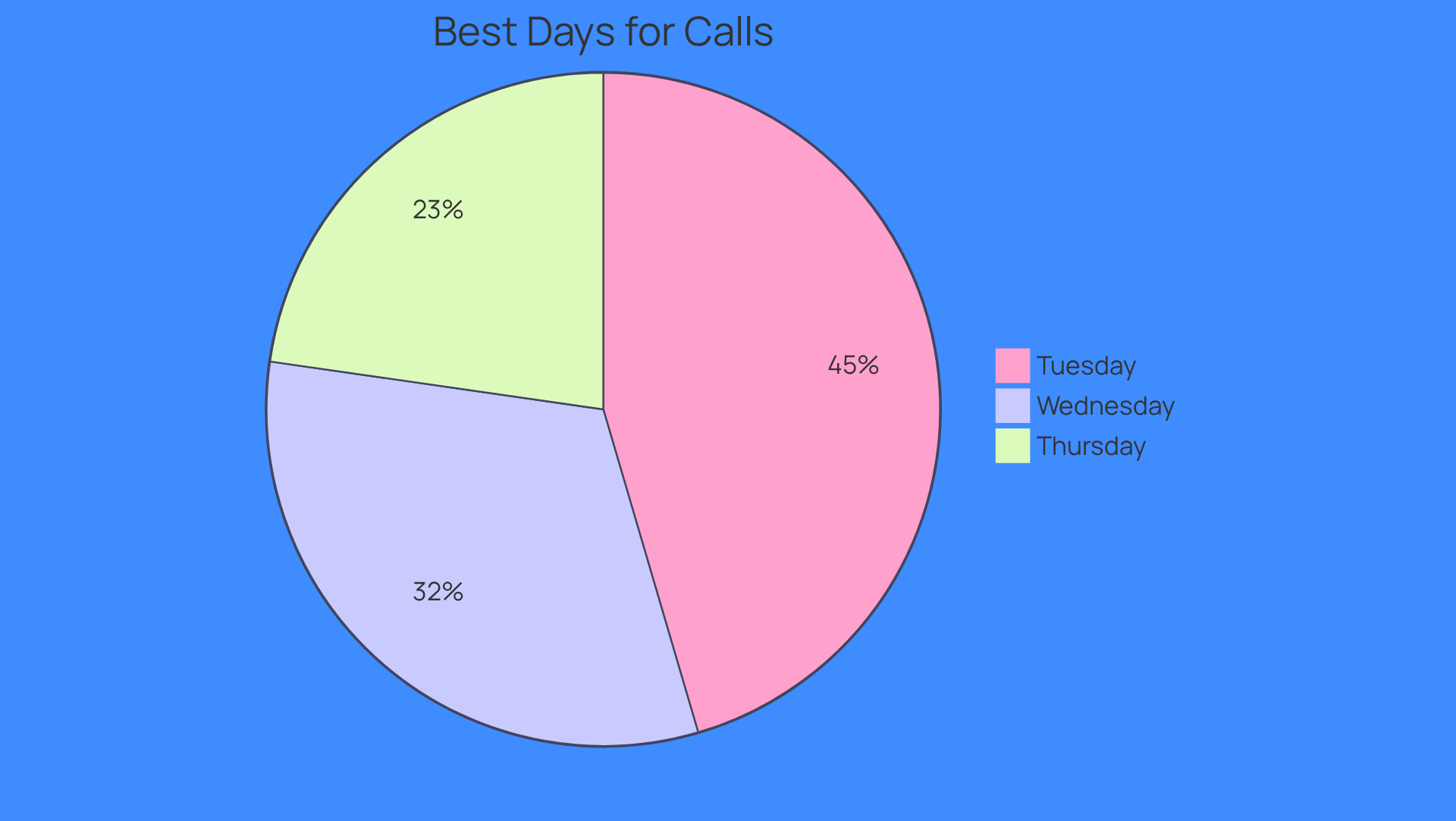 Each slice of the pie shows how much each day contributes to successful cold calls. The bigger the slice, the more successful calls were made on that day.