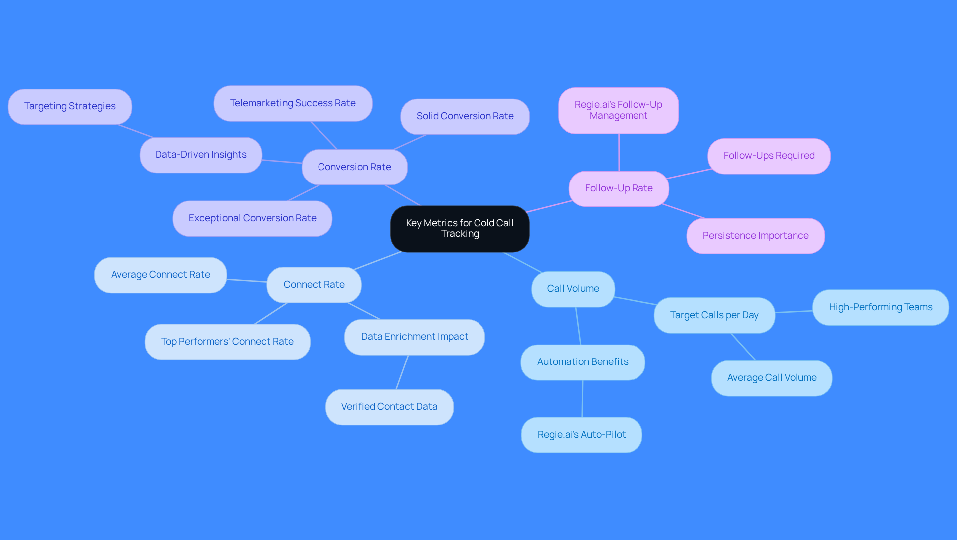 The central node represents the overall focus on metrics, while each branch highlights a specific metric. The sub-branches provide additional insights, helping you understand how each metric contributes to sales success. The central node represents the overall focus on metrics, while each branch highlights a specific metric. The sub-branches provide additional insights, helping you understand how each metric contributes to sales success.