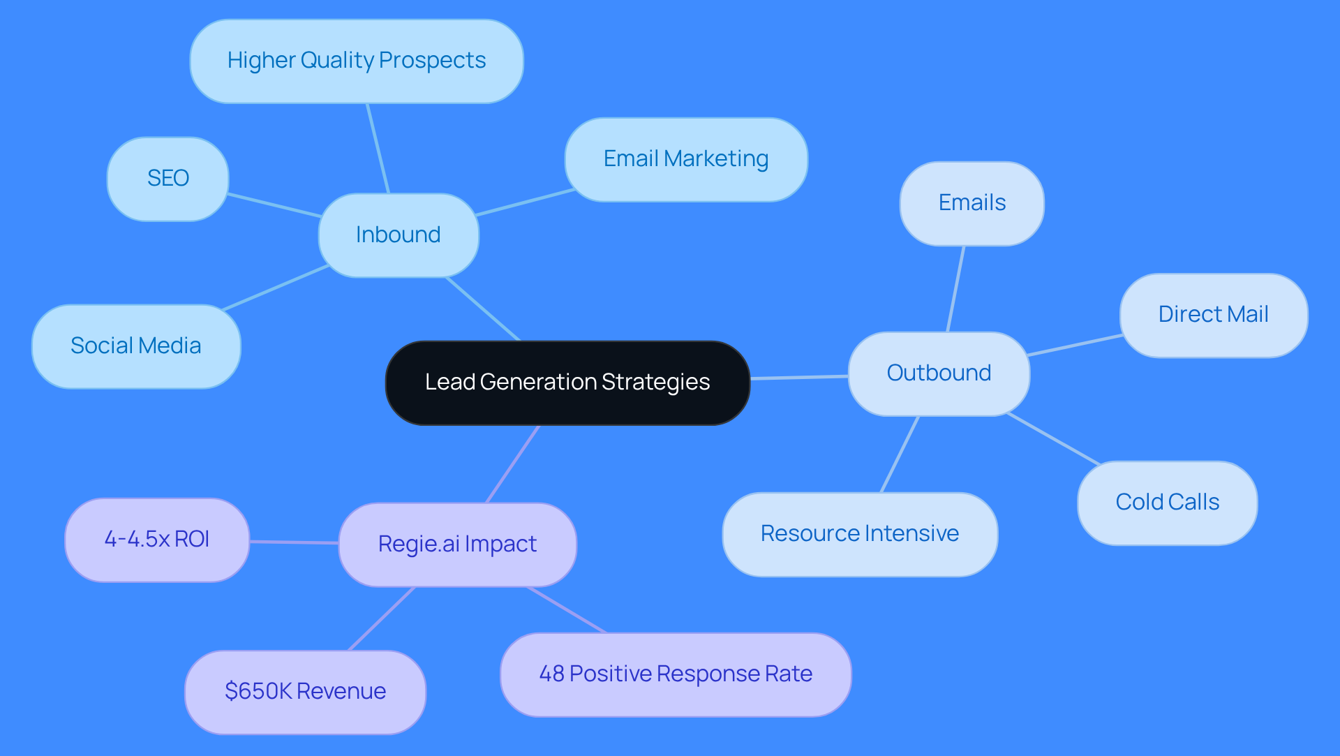 The central node represents lead generation strategies, with branches showing the key features and outcomes of inbound and outbound methods. Each color-coded branch helps differentiate between the two approaches. The central node represents lead generation strategies, with branches showing the key features and outcomes of inbound and outbound methods. Each color-coded branch helps differentiate between the two approaches.