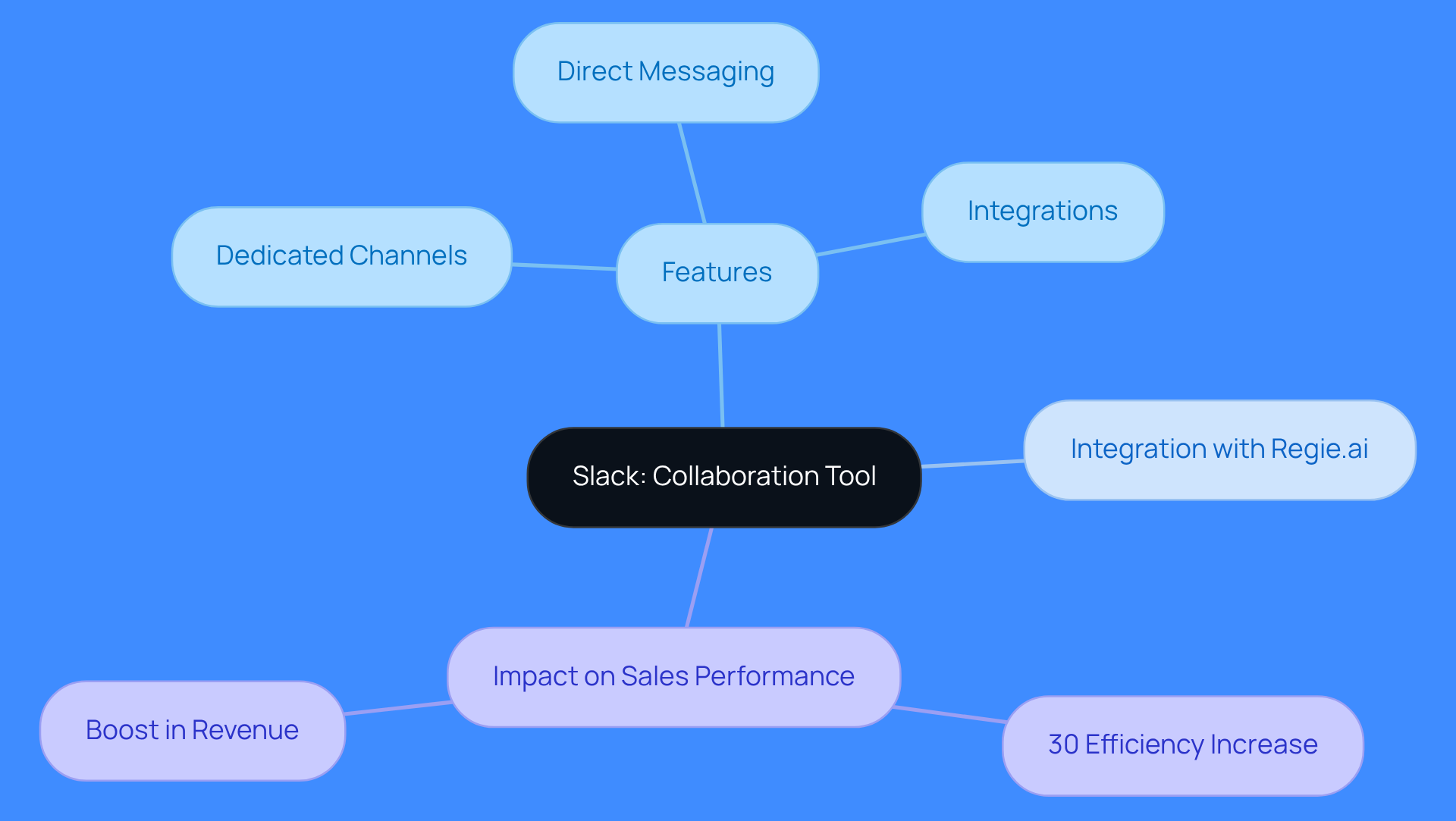 The center represents Slack as the main tool, with branches showing its features, how it integrates with Regie.ai, and the positive effects on sales teams. Follow the branches to understand how each part contributes to better collaboration and results.