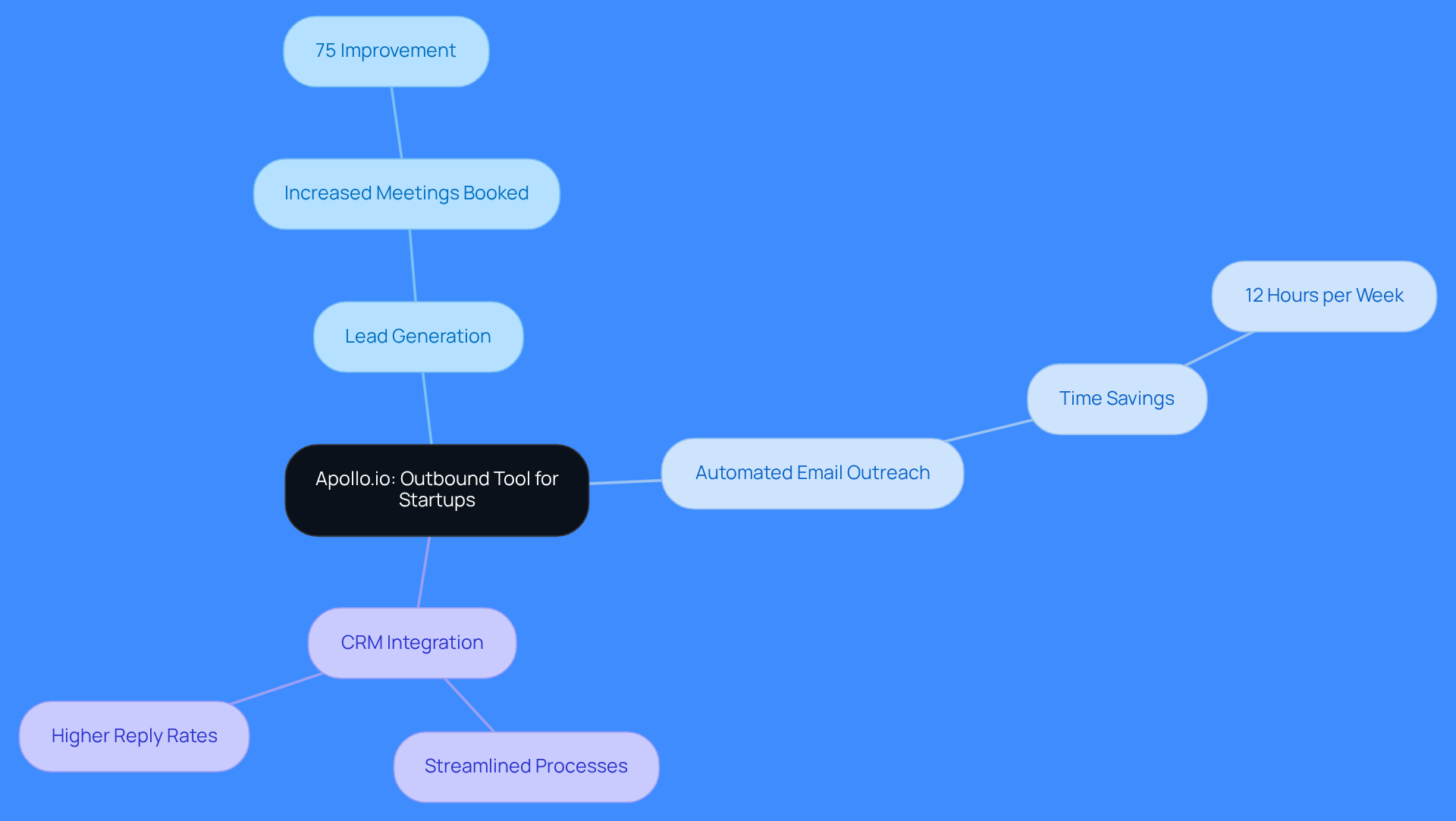 The central node represents Apollo.io, while the branches show its key features and the positive impacts they have on startups' sales processes. Each branch highlights how Apollo.io helps teams focus on what matters most: closing deals.
