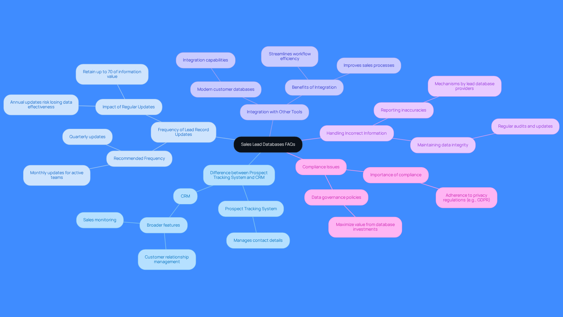 The central node represents the main topic, while each branch leads to a specific question. Follow the branches to explore answers and key points related to each question. The central node represents the main topic, while each branch leads to a specific question. Follow the branches to explore answers and key points related to each question.