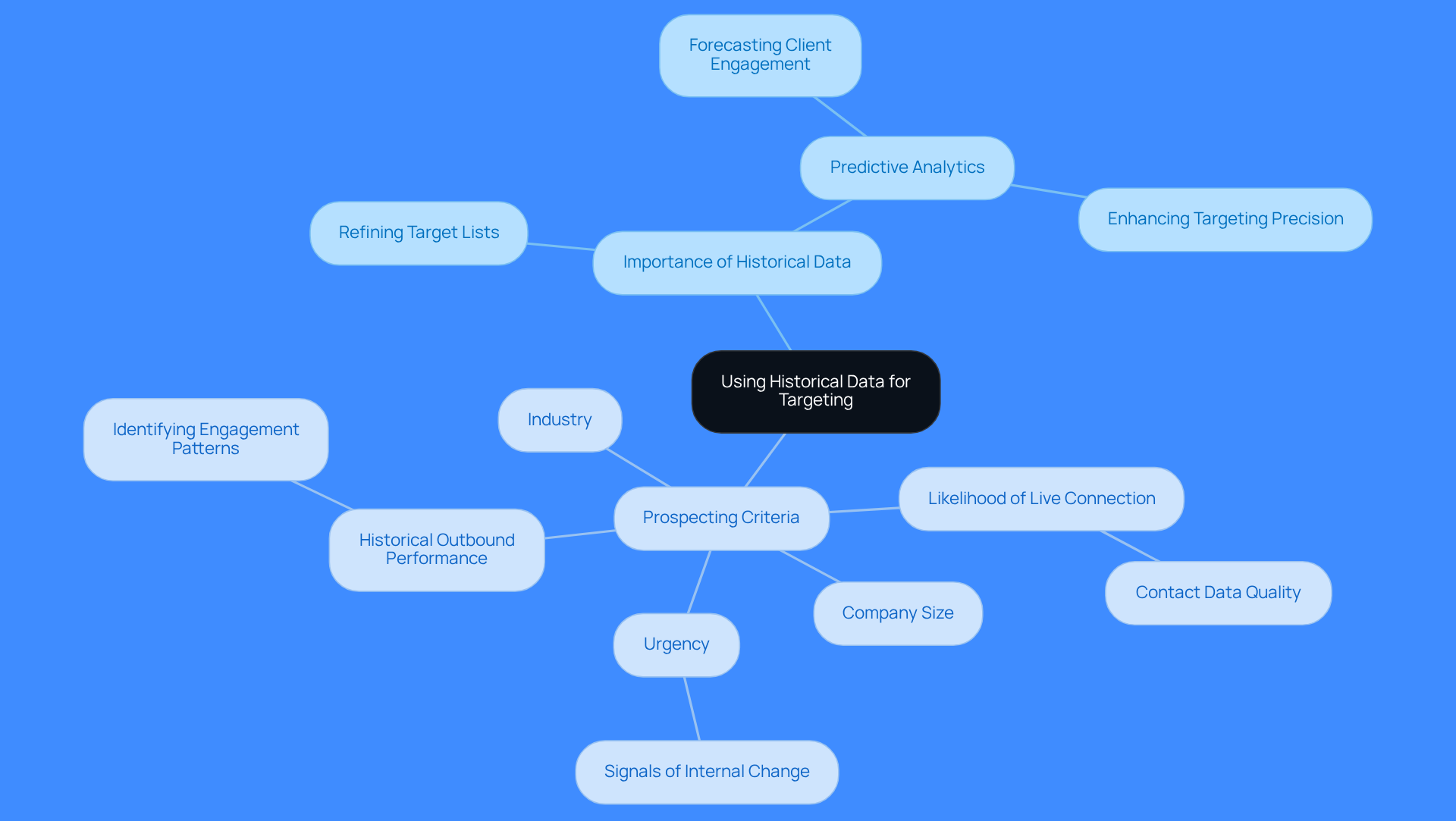 The central idea is about using historical data to improve targeting. Each branch represents a key aspect: the importance of data and the specific criteria sales teams should focus on. Follow the branches to see how they connect and support the main idea.