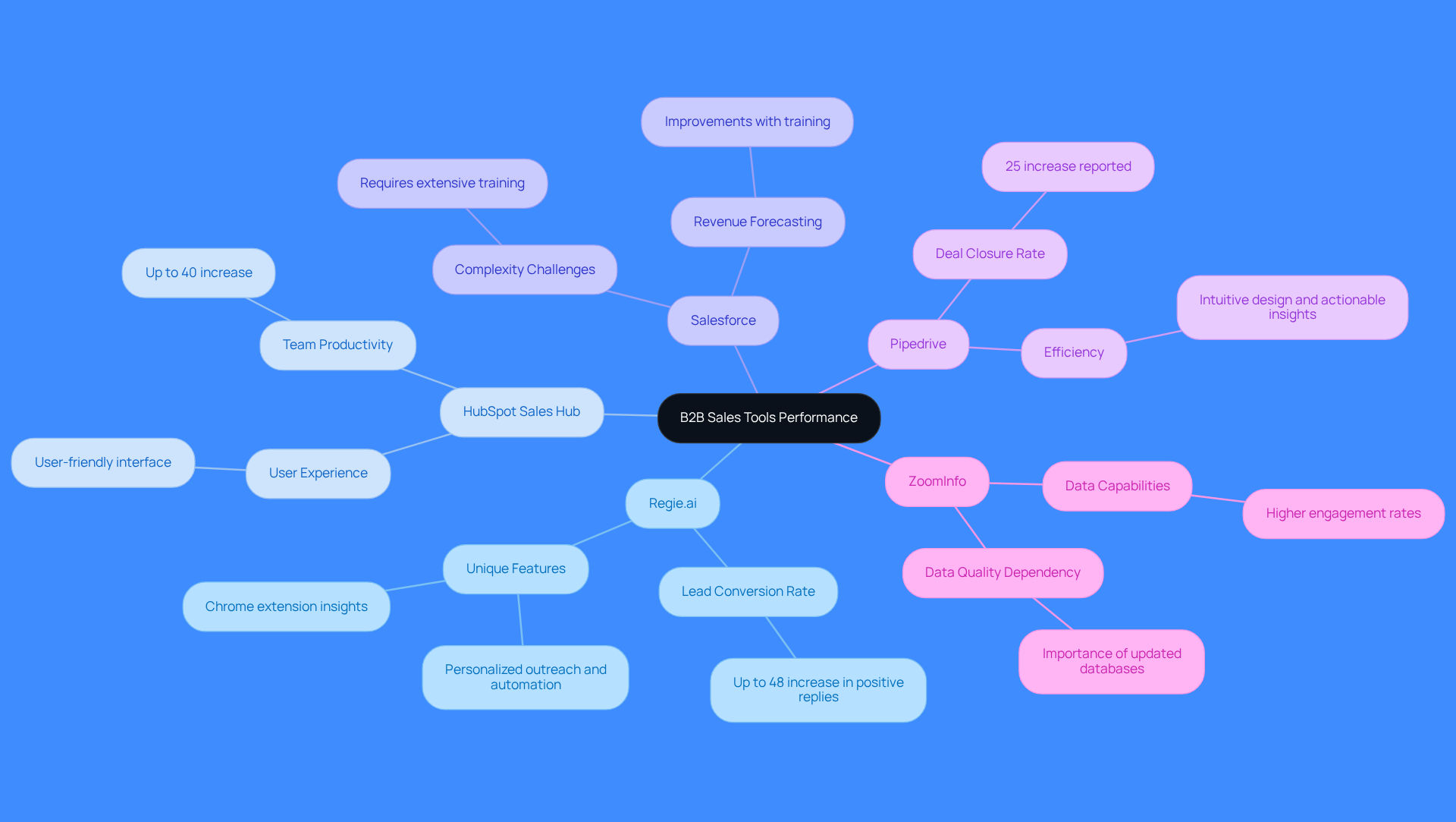 The central node represents the overall analysis of B2B sales tools. Each branch shows a specific tool, and the sub-branches highlight their strengths and performance metrics. This layout helps you quickly compare how each tool contributes to sales success.