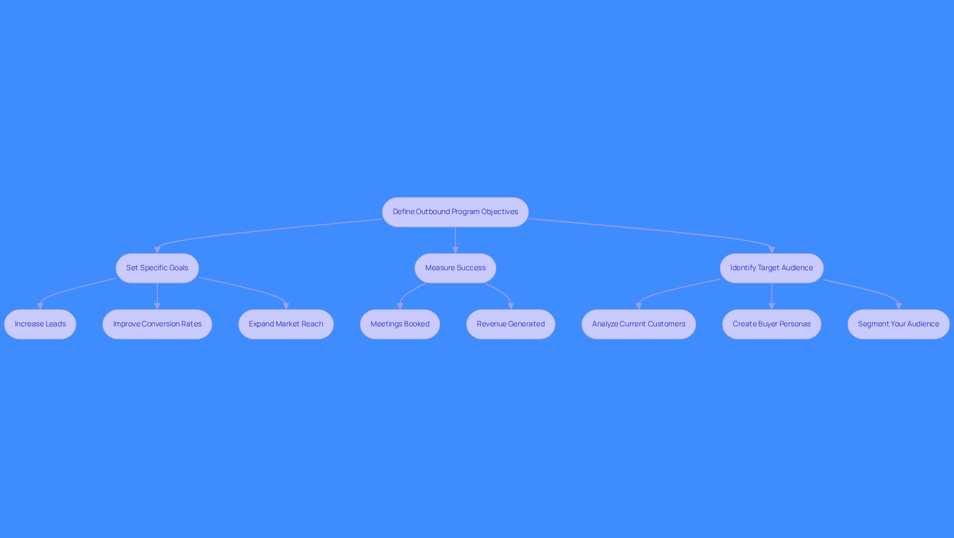 This flowchart guides you through defining your outbound program's objectives and identifying your target audience. Start at the top with your program objectives, then follow the arrows to see how to set goals and measure success. Next, move to audience identification steps, analyzing current customers, creating buyer personas, and segmenting your audience for effective outreach.