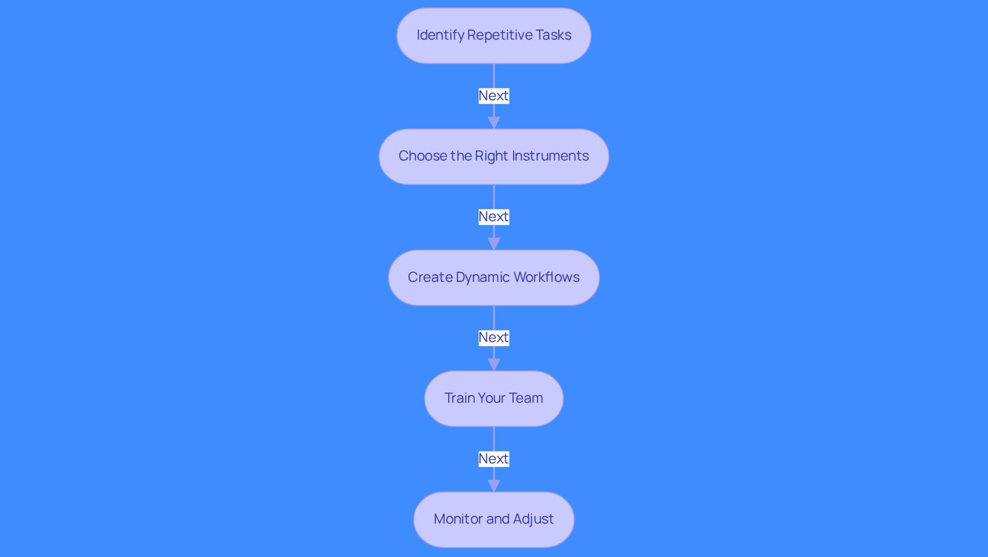This flowchart guides you through the steps to implement sales automation. Start with identifying repetitive tasks, then choose the right tools, create workflows, train your team, and finally, monitor and adjust your processes. Follow the arrows to see the recommended order of actions. This flowchart guides you through the steps to implement sales automation. Start with identifying repetitive tasks, then choose the right tools, create workflows, train your team, and finally, monitor and adjust your processes. Follow the arrows to see the recommended order of actions.