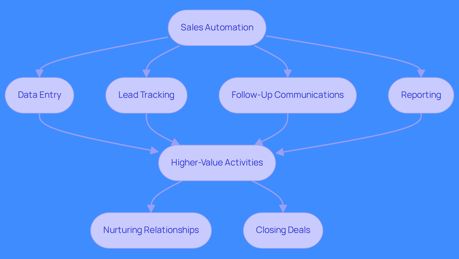 This flowchart shows how automating routine sales tasks leads to more time for important activities. Each box represents a task that gets simplified, allowing sales teams to focus on building relationships and closing deals. This flowchart shows how automating routine sales tasks leads to more time for important activities. Each box represents a task that gets simplified, allowing sales teams to focus on building relationships and closing deals.