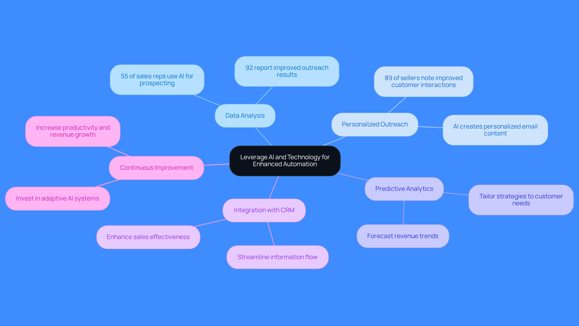 This mindmap starts with the main idea of leveraging AI and technology for sales automation. Each branch represents a different strategy or tool, and the sub-branches provide specific actions or statistics related to that strategy. Follow the branches to see how each part contributes to improving sales efficiency and revenue. This mindmap starts with the main idea of leveraging AI and technology for sales automation. Each branch represents a different strategy or tool, and the sub-branches provide specific actions or statistics related to that strategy. Follow the branches to see how each part contributes to improving sales efficiency and revenue.