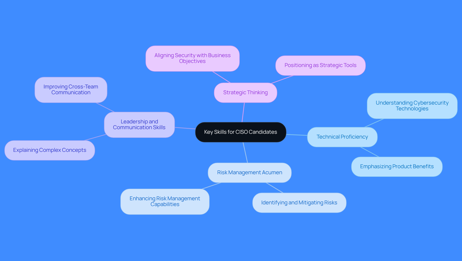 The center of the mindmap shows the main topic: the skills needed for CISOs. Each branch represents a specific skill, and the sub-branches can include details or examples. This layout helps you see how each skill contributes to the overall effectiveness of a CISO. The center of the mindmap shows the main topic: the skills needed for CISOs. Each branch represents a specific skill, and the sub-branches can include details or examples. This layout helps you see how each skill contributes to the overall effectiveness of a CISO.