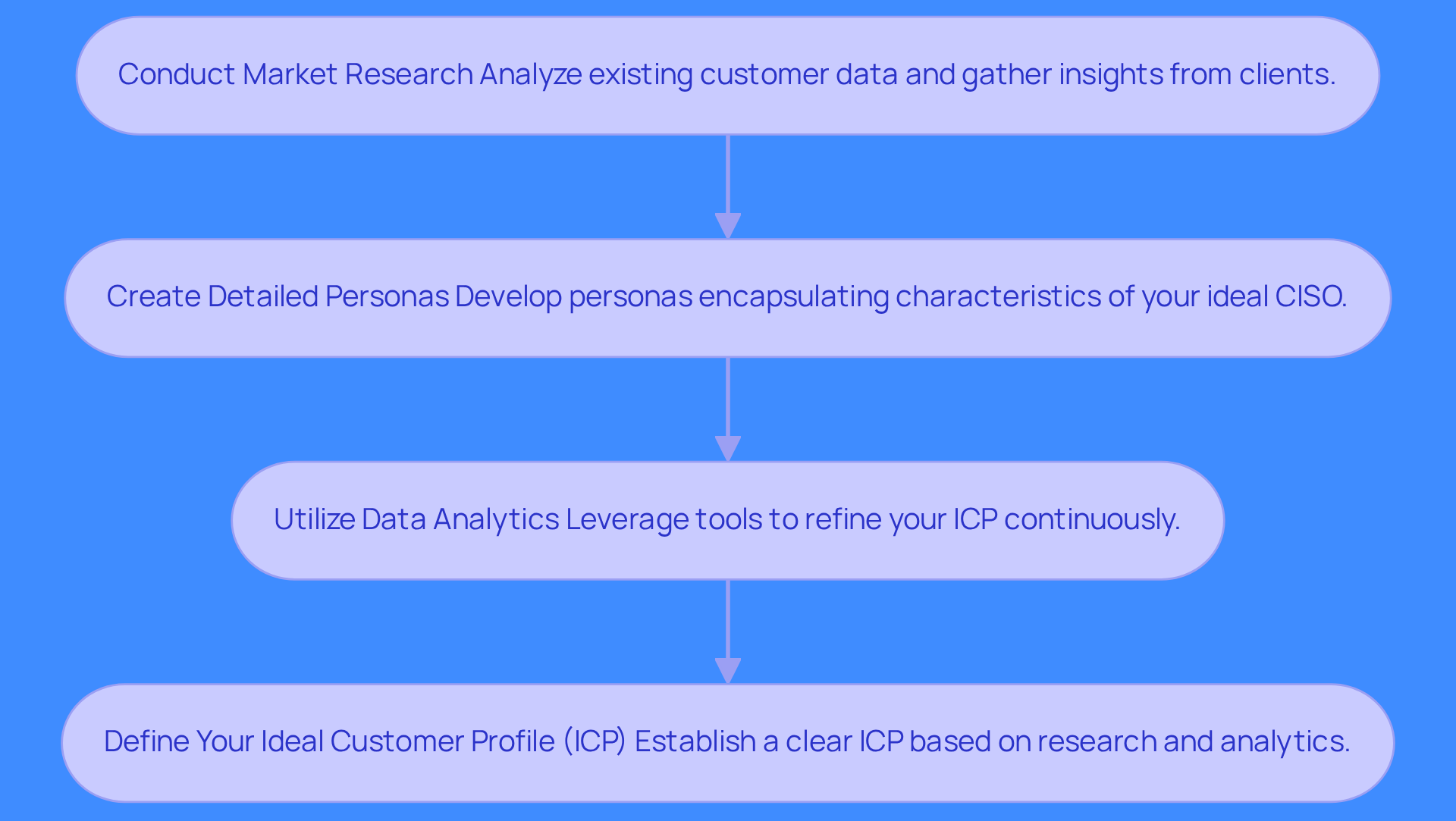 This flowchart outlines the process for defining your Ideal Customer Profile (ICP) for engaging CISOs. Start at the top with market research, then move down through creating personas and utilizing data analytics, leading to the final step of defining your ICP. Each step is crucial for tailoring your outreach effectively. This flowchart outlines the process for defining your Ideal Customer Profile (ICP) for engaging CISOs. Start at the top with market research, then move down through creating personas and utilizing data analytics, leading to the final step of defining your ICP. Each step is crucial for tailoring your outreach effectively.