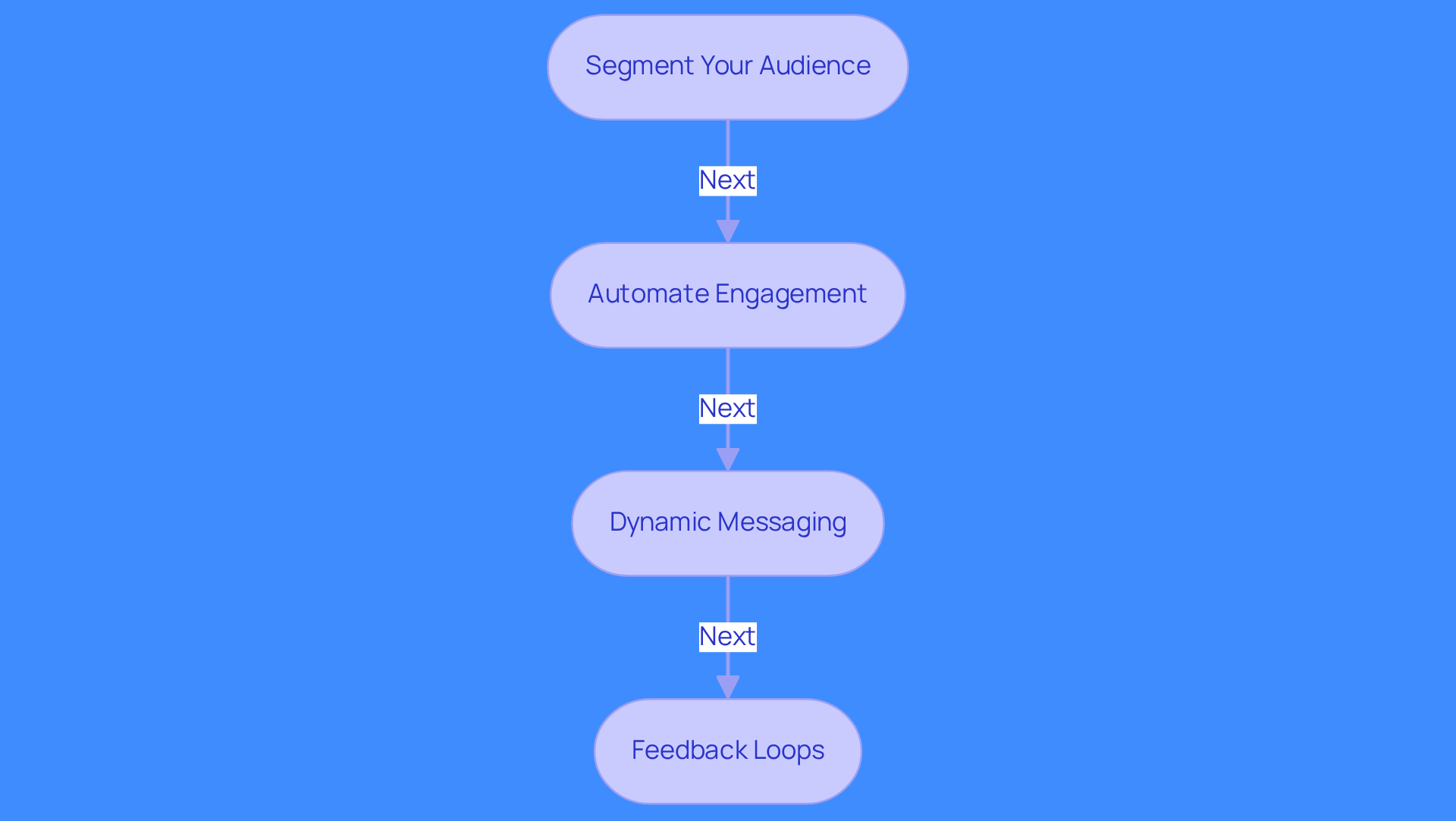 This flowchart shows the steps to effectively engage with CISOs. Start with audience segmentation, then automate your outreach, adjust your messaging based on responses, and finally, gather feedback to refine your approach. Each step builds on the last to create a comprehensive strategy. This flowchart shows the steps to effectively engage with CISOs. Start with audience segmentation, then automate your outreach, adjust your messaging based on responses, and finally, gather feedback to refine your approach. Each step builds on the last to create a comprehensive strategy.
