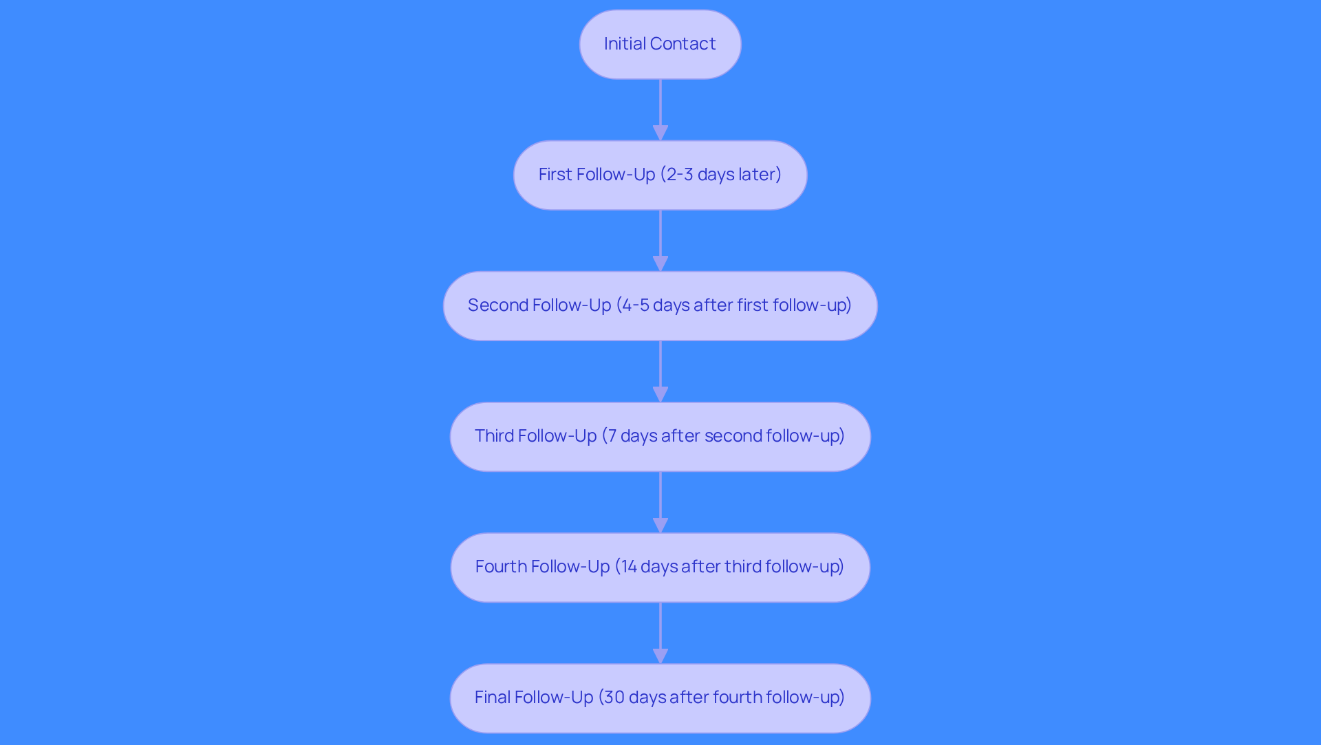 This flowchart shows the steps to follow after making initial contact with a prospect. Each box represents a follow-up action, and the arrows guide you through the sequence. The goal is to keep your brand in the prospect's mind while providing valuable insights at each stage. This flowchart shows the steps to follow after making initial contact with a prospect. Each box represents a follow-up action, and the arrows guide you through the sequence. The goal is to keep your brand in the prospect's mind while providing valuable insights at each stage.