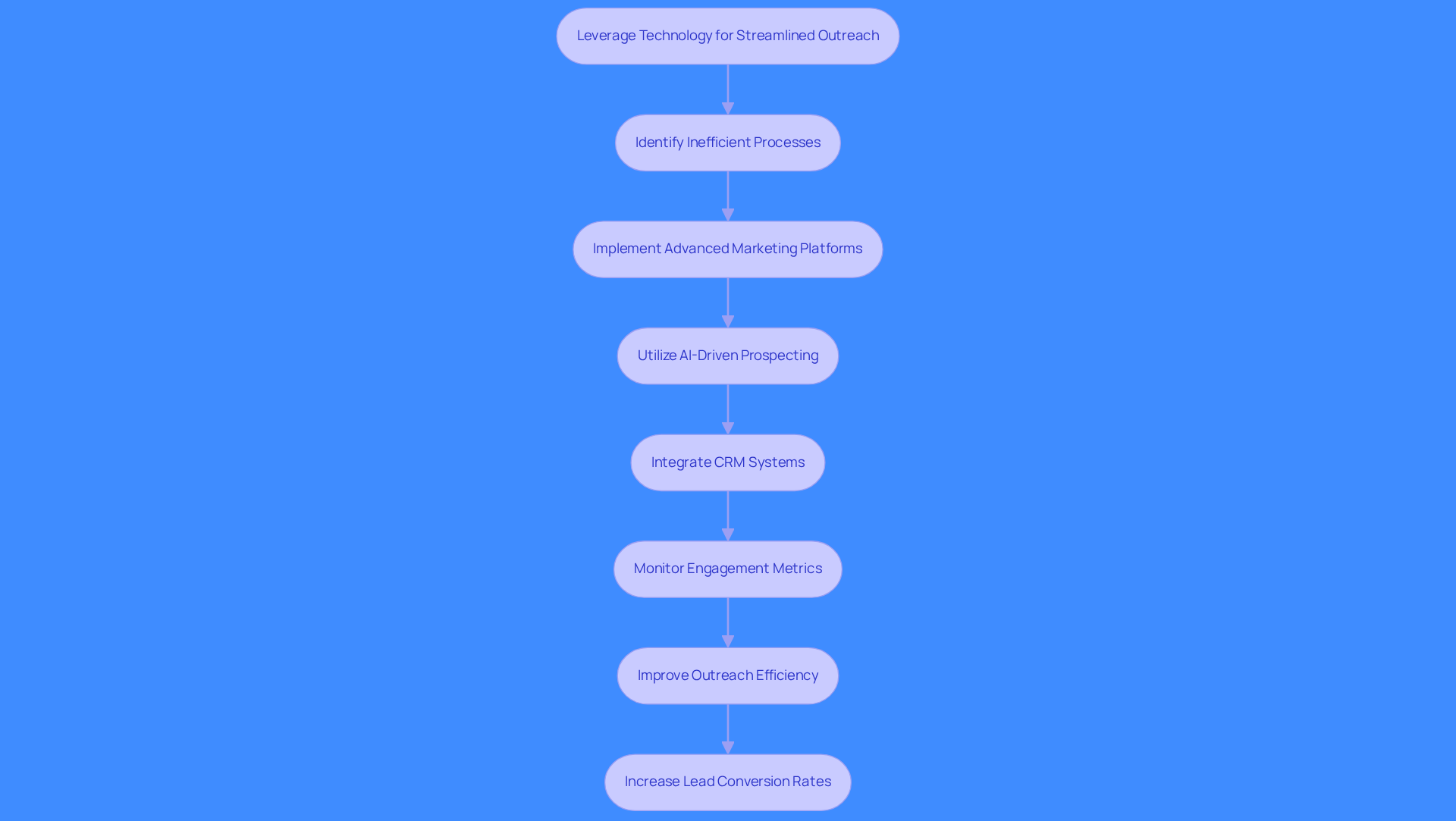 This flowchart outlines the steps to enhance your sales outreach using technology. Each box represents a key action, and the arrows show how these actions connect to improve efficiency and conversion rates. This flowchart outlines the steps to enhance your sales outreach using technology. Each box represents a key action, and the arrows show how these actions connect to improve efficiency and conversion rates.