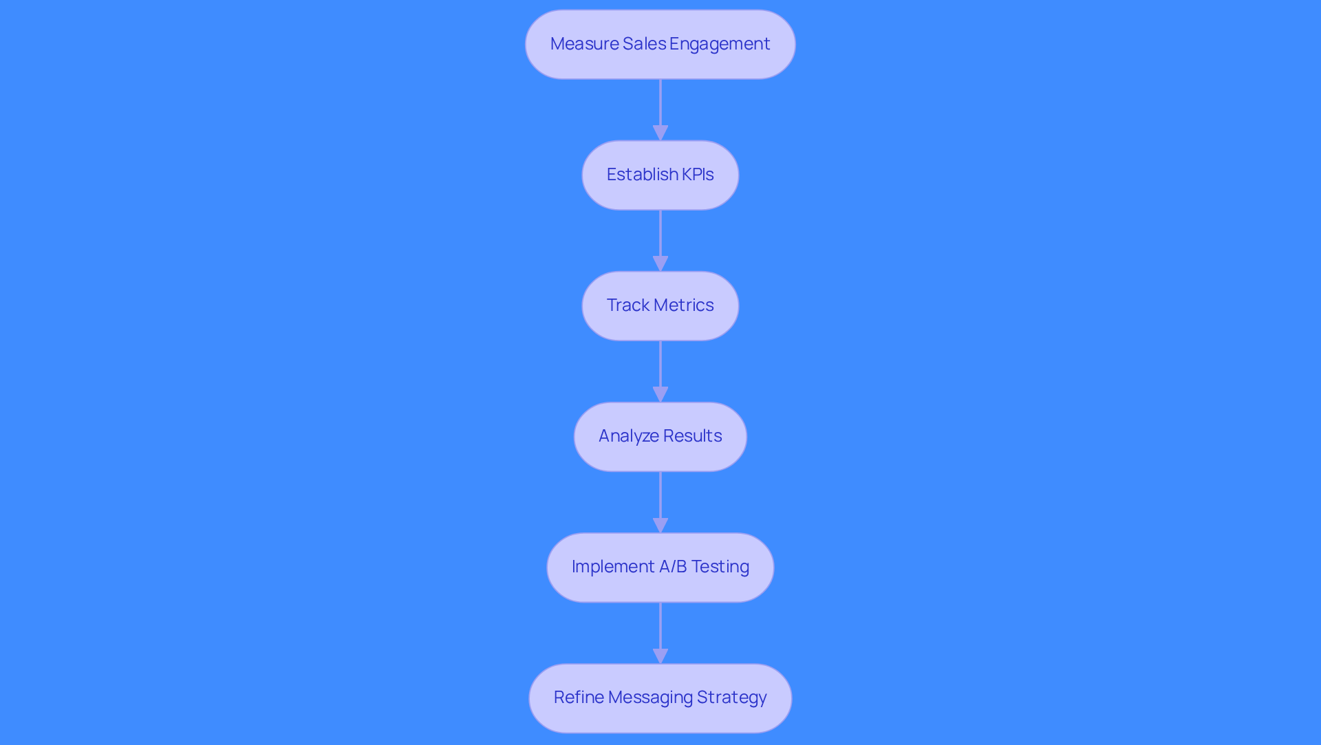 This flowchart shows the steps to improve your sales engagement. Start at the top with measuring engagement, then follow the arrows to see how to establish KPIs, track metrics, analyze results, test different approaches, and refine your messaging for better outcomes. This flowchart shows the steps to improve your sales engagement. Start at the top with measuring engagement, then follow the arrows to see how to establish KPIs, track metrics, analyze results, test different approaches, and refine your messaging for better outcomes.