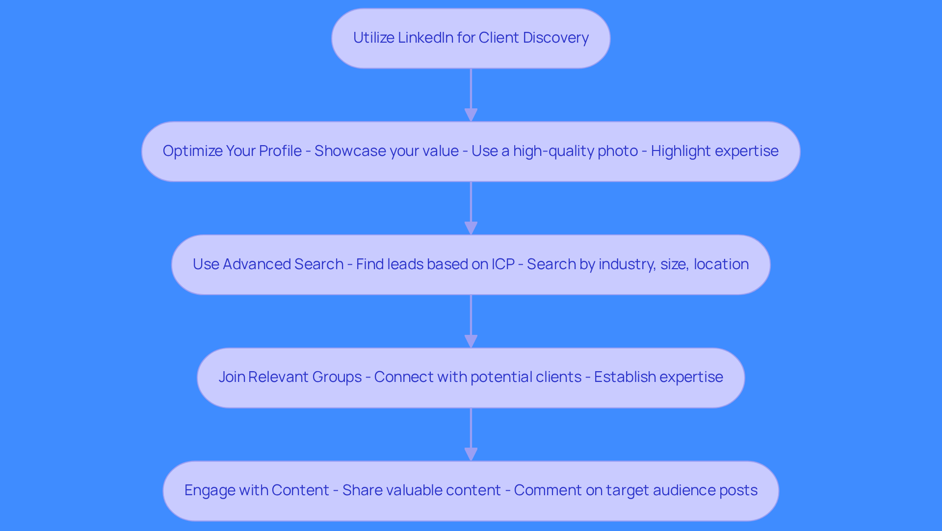 This flowchart outlines the steps to effectively find B2B clients on LinkedIn. Start at the top and follow the arrows down to see how each action leads to the next in your client discovery journey. This flowchart outlines the steps to effectively find B2B clients on LinkedIn. Start at the top and follow the arrows down to see how each action leads to the next in your client discovery journey.