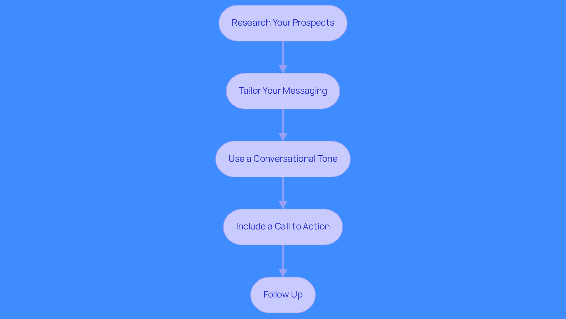 Each box represents a key step in crafting personalized outreach. Follow the arrows to see how each step connects to the next, guiding you through the process of improving your outreach efforts. Each box represents a key step in crafting personalized outreach. Follow the arrows to see how each step connects to the next, guiding you through the process of improving your outreach efforts.