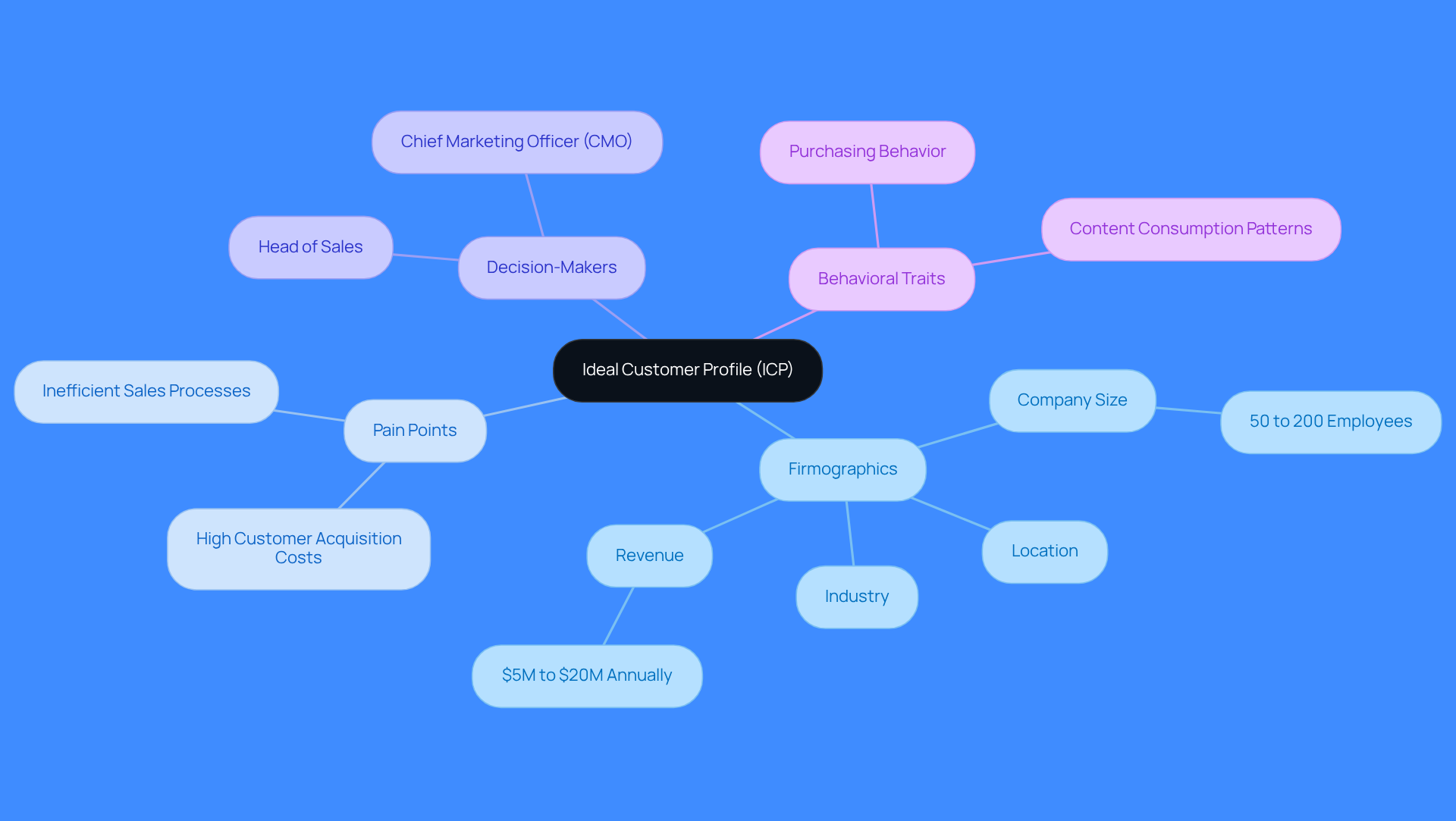 The center represents the main goal of defining your Ideal Customer Profile. Each branch shows a key component of the ICP, helping you understand what to focus on when identifying and engaging with potential B2B clients. The center represents the main goal of defining your Ideal Customer Profile. Each branch shows a key component of the ICP, helping you understand what to focus on when identifying and engaging with potential B2B clients.