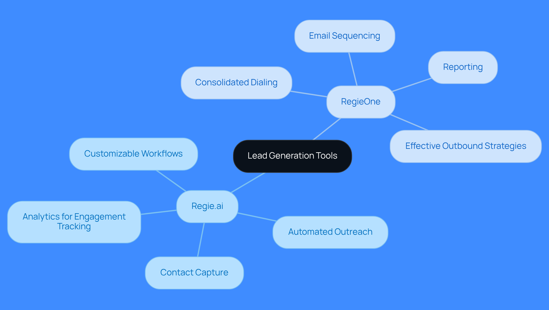 This mindmap starts with the main topic of lead generation tools at the center. Each branch represents a specific tool, and the sub-branches detail what each tool does. This helps you see how different tools contribute to the overall process of acquiring and converting leads. This mindmap starts with the main topic of lead generation tools at the center. Each branch represents a specific tool, and the sub-branches detail what each tool does. This helps you see how different tools contribute to the overall process of acquiring and converting leads.