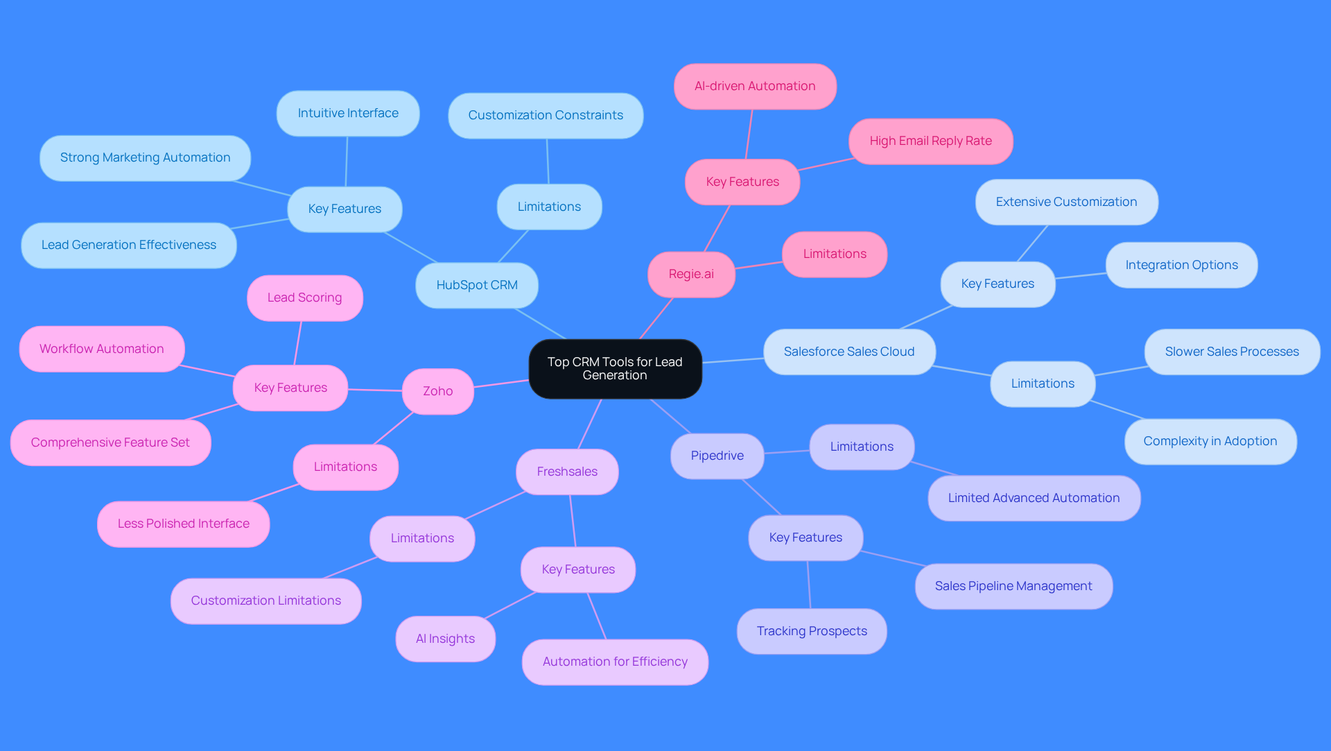 This mindmap shows different CRM tools and their strengths and weaknesses in lead generation. Start at the center with the main topic, then explore each branch to see what makes each tool unique and how they compare to one another. This mindmap shows different CRM tools and their strengths and weaknesses in lead generation. Start at the center with the main topic, then explore each branch to see what makes each tool unique and how they compare to one another.
