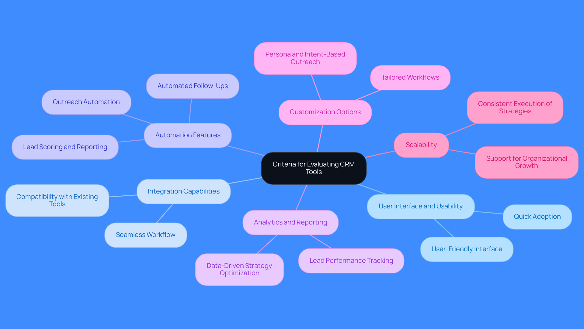 This mindmap shows the main criteria for choosing CRM tools. Each branch represents a different aspect to consider, and you can explore further details under each one. It's a great way to visualize how these criteria connect to the overall goal of improving prospect generation. This mindmap shows the main criteria for choosing CRM tools. Each branch represents a different aspect to consider, and you can explore further details under each one. It's a great way to visualize how these criteria connect to the overall goal of improving prospect generation.