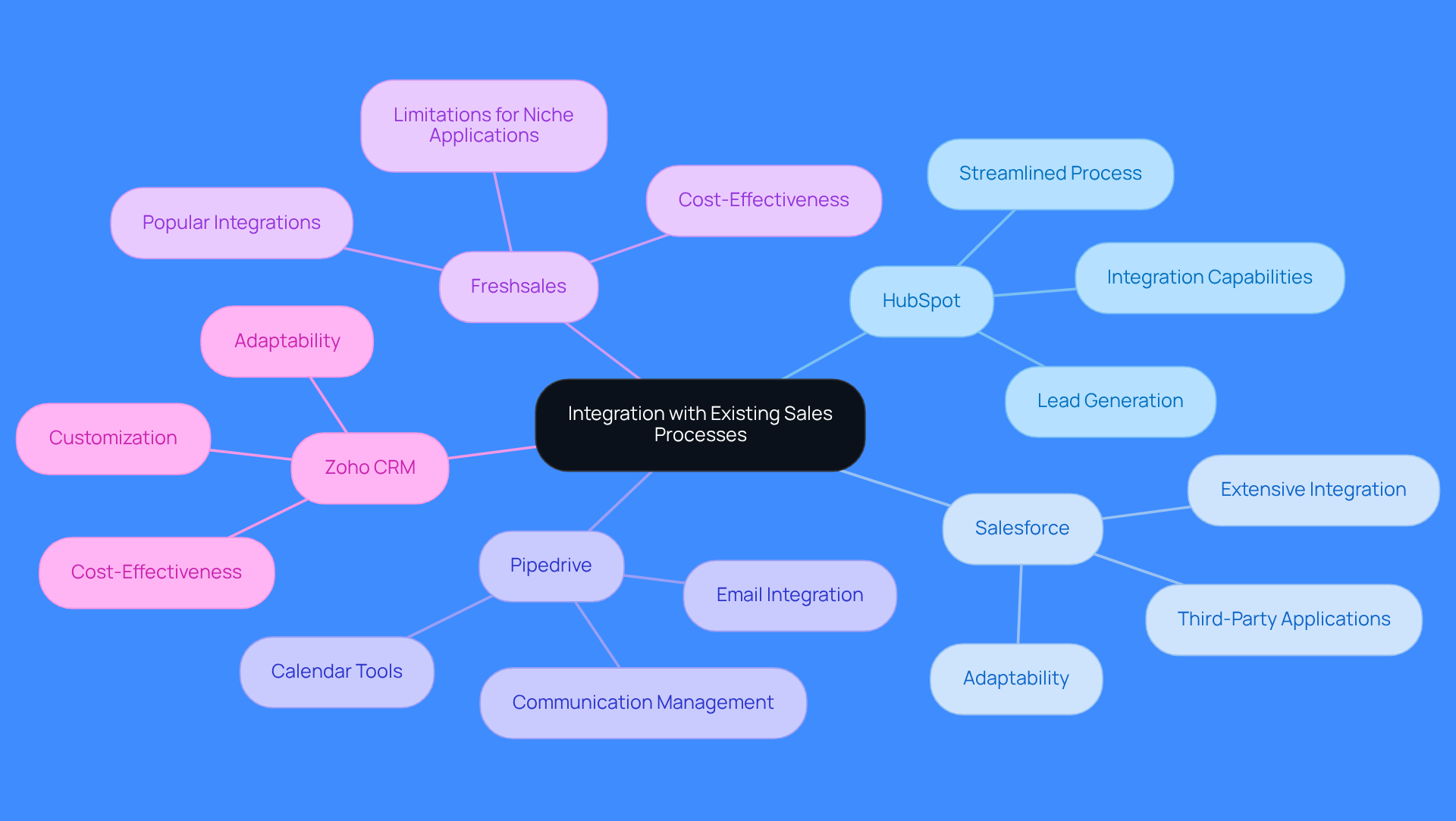 This mindmap starts with the main topic of integrating CRM systems into sales processes. Each branch represents a different CRM, showing how they contribute to improving efficiency and productivity. The sub-branches highlight specific features that make each CRM unique, helping you see at a glance how they can benefit sales teams. This mindmap starts with the main topic of integrating CRM systems into sales processes. Each branch represents a different CRM, showing how they contribute to improving efficiency and productivity. The sub-branches highlight specific features that make each CRM unique, helping you see at a glance how they can benefit sales teams.