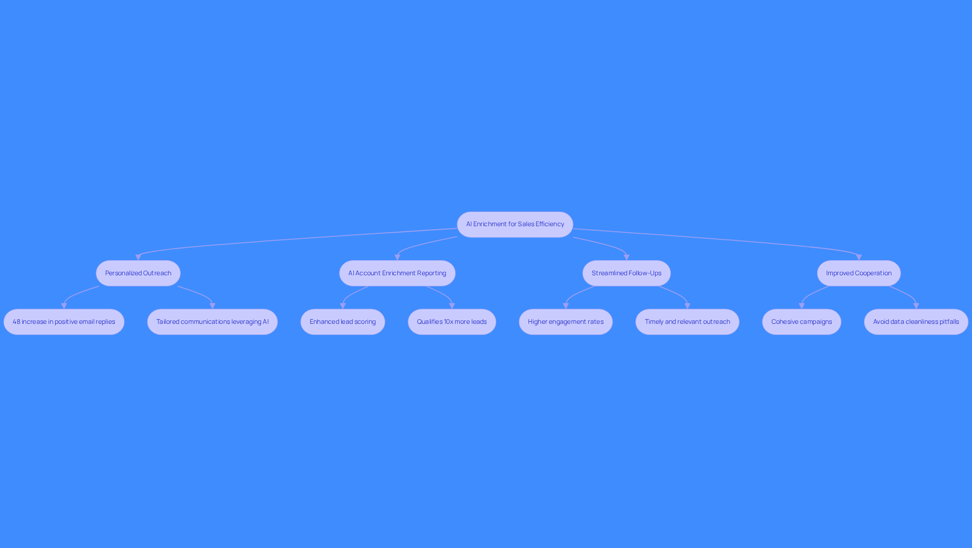 This flowchart illustrates how AI enrichment can improve sales efficiency. Each box represents a strategy, and the arrows show how these strategies connect and contribute to overall sales success. Follow the flow to understand how each strategy builds on the others. This flowchart illustrates how AI enrichment can improve sales efficiency. Each box represents a strategy, and the arrows show how these strategies connect and contribute to overall sales success. Follow the flow to understand how each strategy builds on the others.