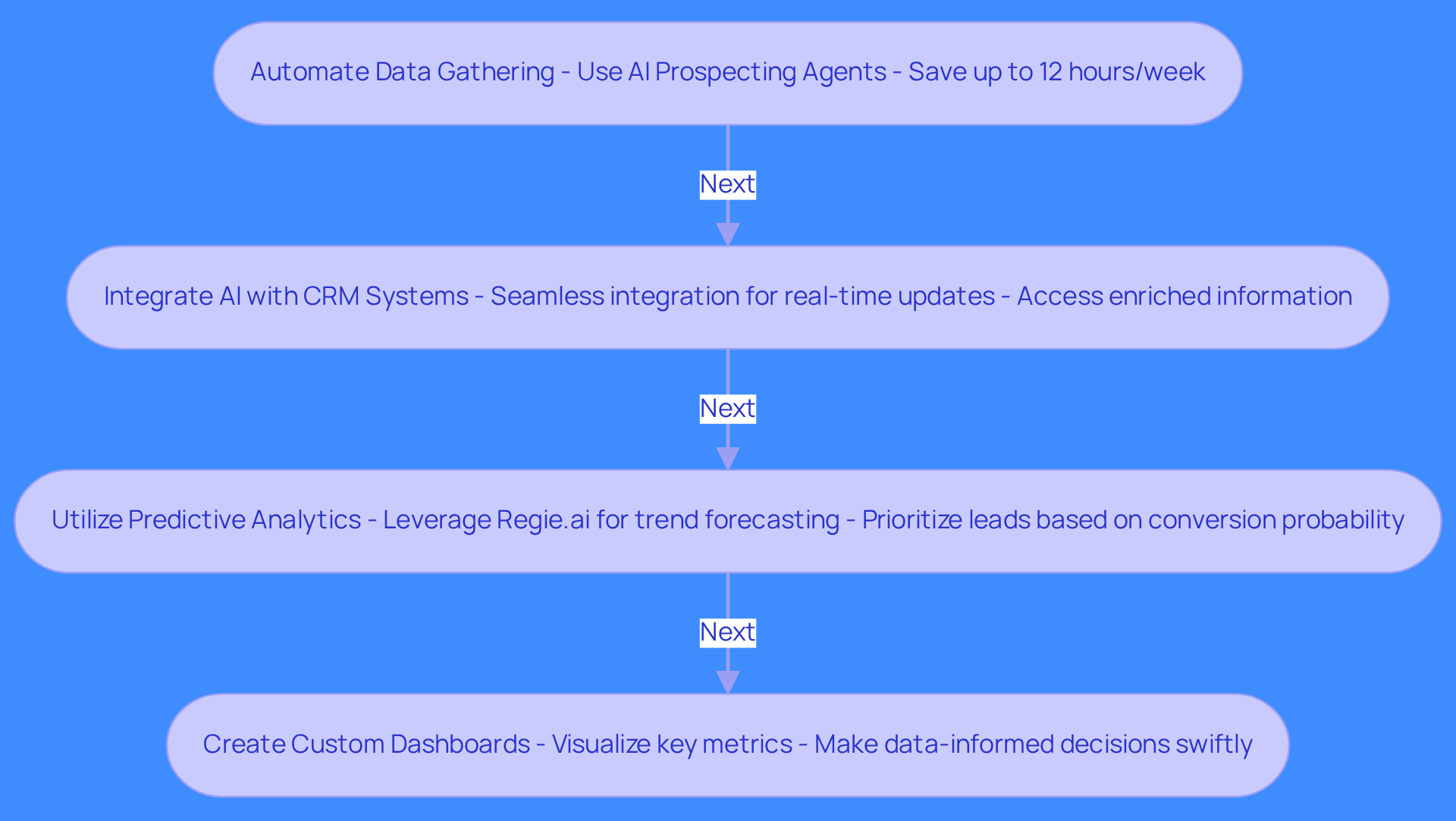 Each box represents a strategy to enhance AI-driven reporting. Follow the arrows to see how each practice contributes to improving sales performance, starting from automating data gathering to creating custom dashboards. Each box represents a strategy to enhance AI-driven reporting. Follow the arrows to see how each practice contributes to improving sales performance, starting from automating data gathering to creating custom dashboards.