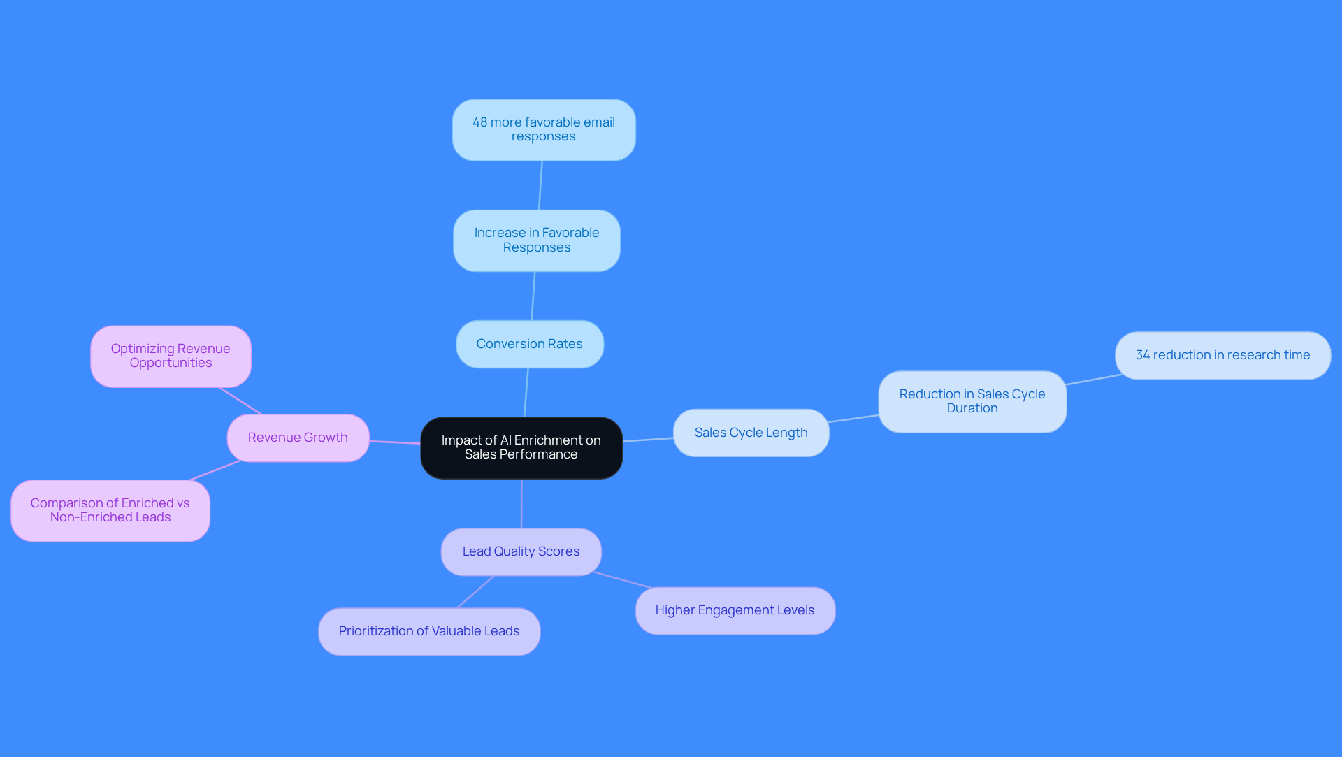 This mindmap illustrates how AI enrichment affects various aspects of sales performance. Each branch represents a key metric to monitor, with additional details showing the specific benefits or insights related to that metric. Follow the branches to understand how AI can enhance sales strategies and drive revenue growth. This mindmap illustrates how AI enrichment affects various aspects of sales performance. Each branch represents a key metric to monitor, with additional details showing the specific benefits or insights related to that metric. Follow the branches to understand how AI can enhance sales strategies and drive revenue growth.